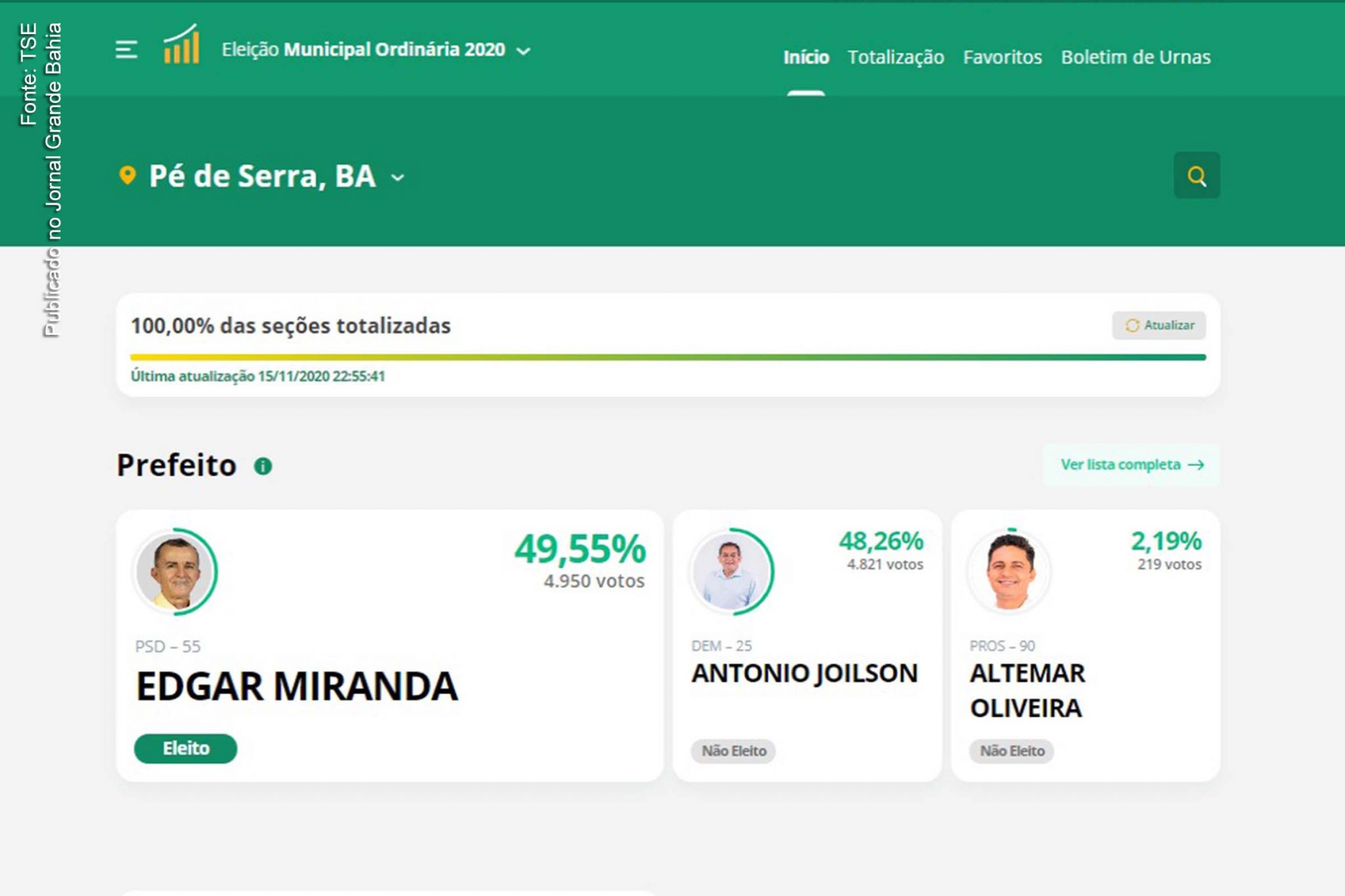 Resultado das Eleições 2020 para prefeito de Pé de Serra.