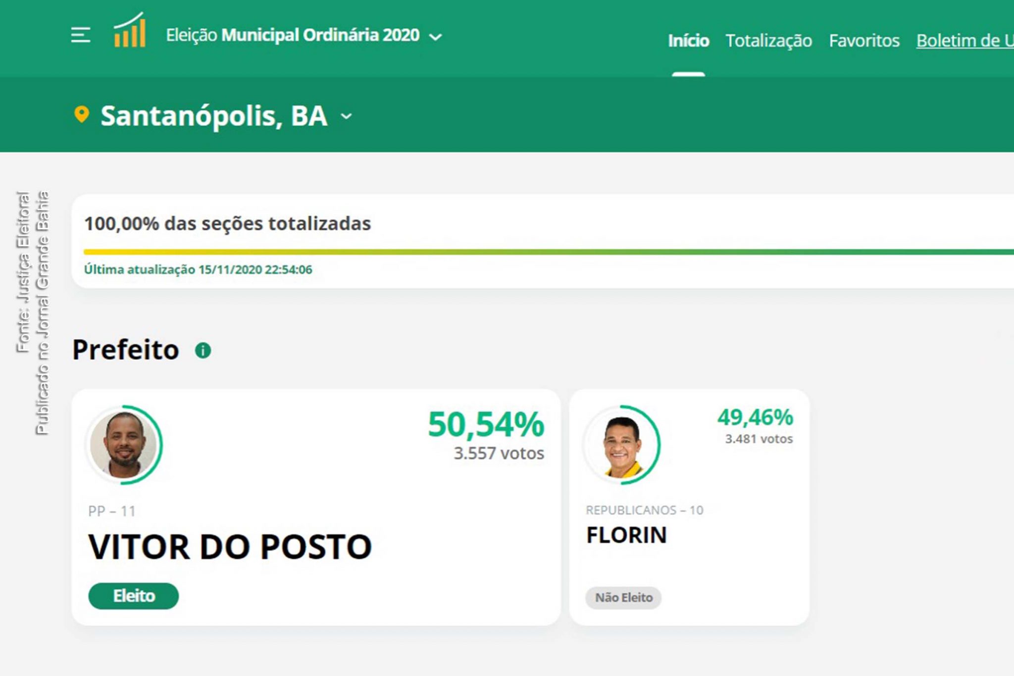 Resultado das Eleições 2020 para prefeito de Santanópolis.