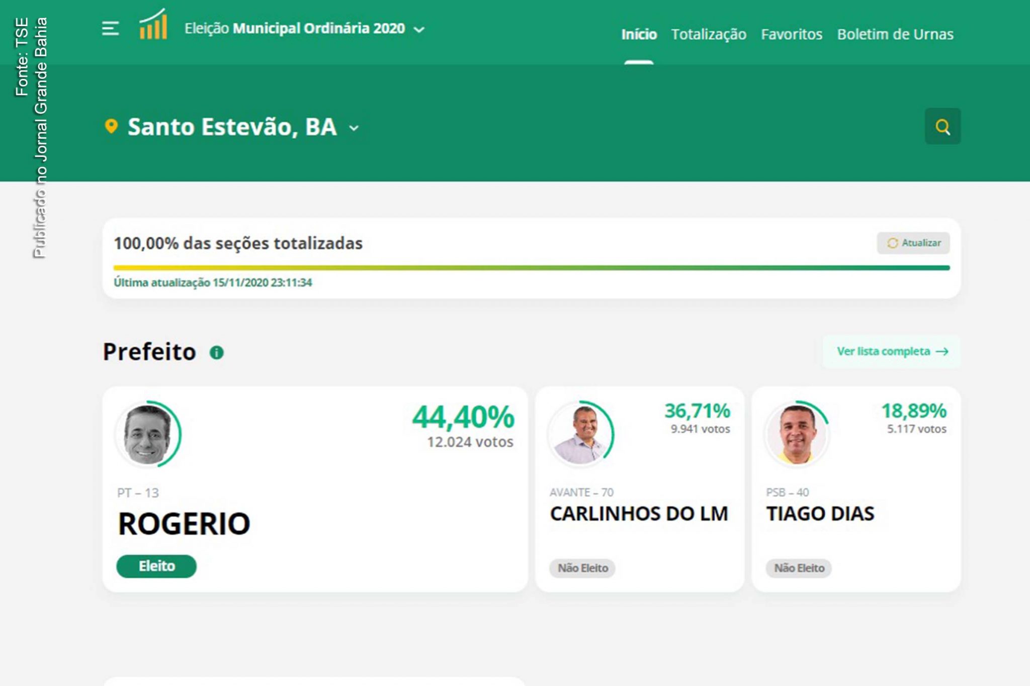 Resultado das Eleições 2020 para prefeito de Santo Estêvão.