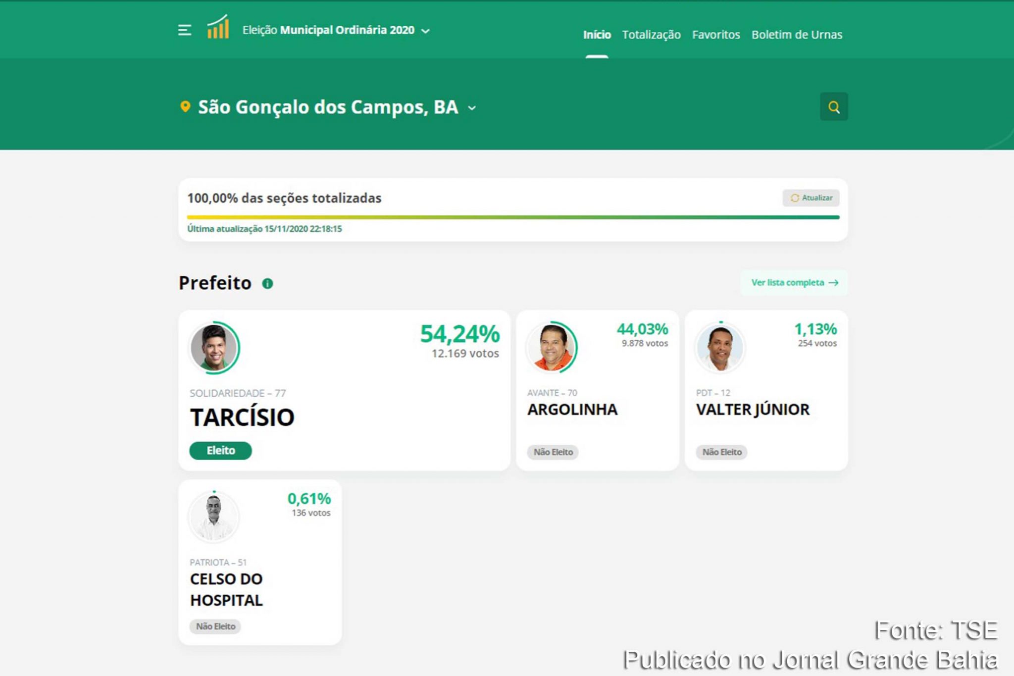 Tarcísio Torres Pedreira é eleito prefeito de São Gonçalo dos Campos nas Eleições 2020