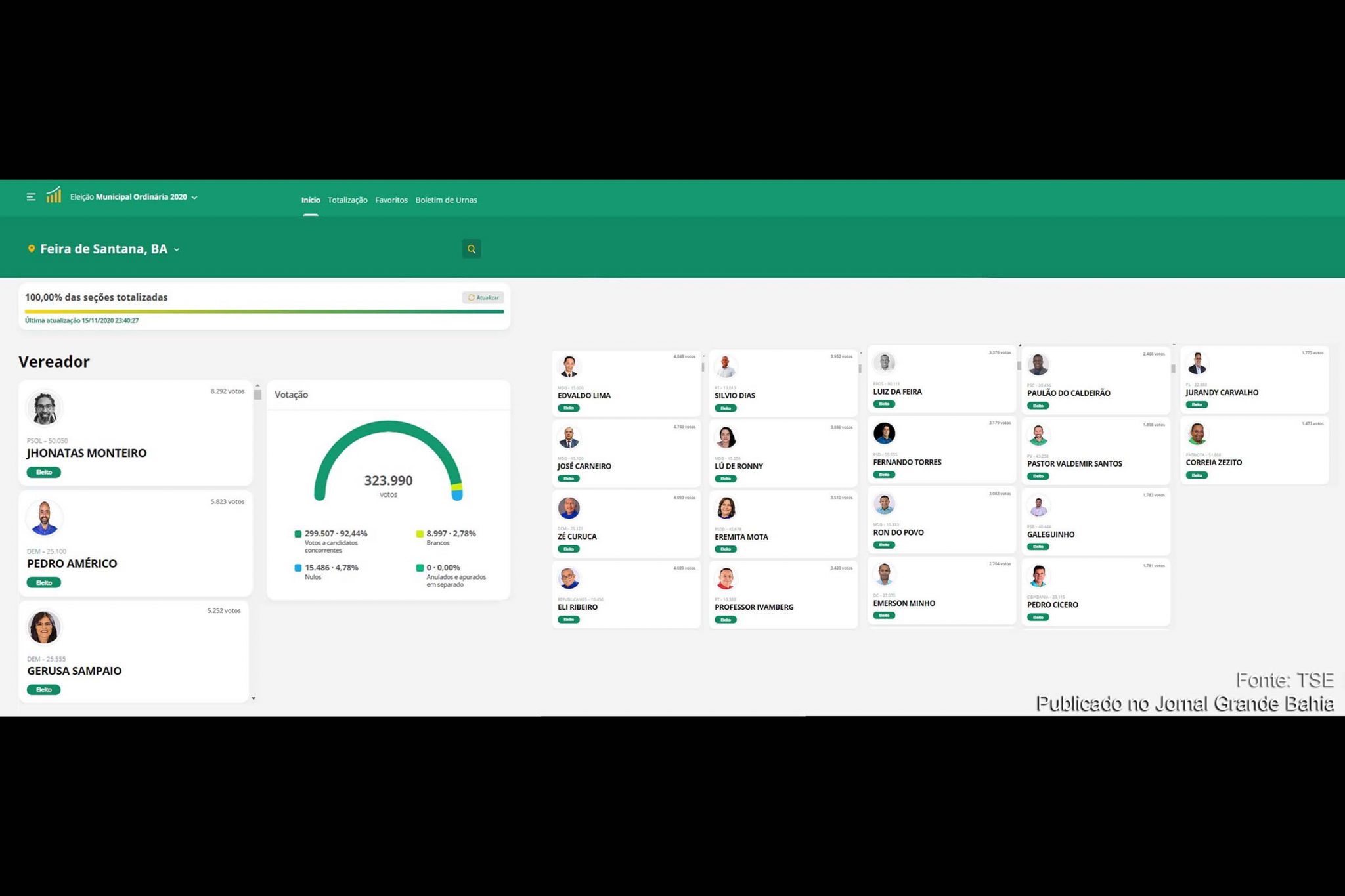 Jhonatas Monteiro é o mais votado para vereador de Feira de Santana nas Eleições 2020; Oito vereadores obtiveram a reeleição