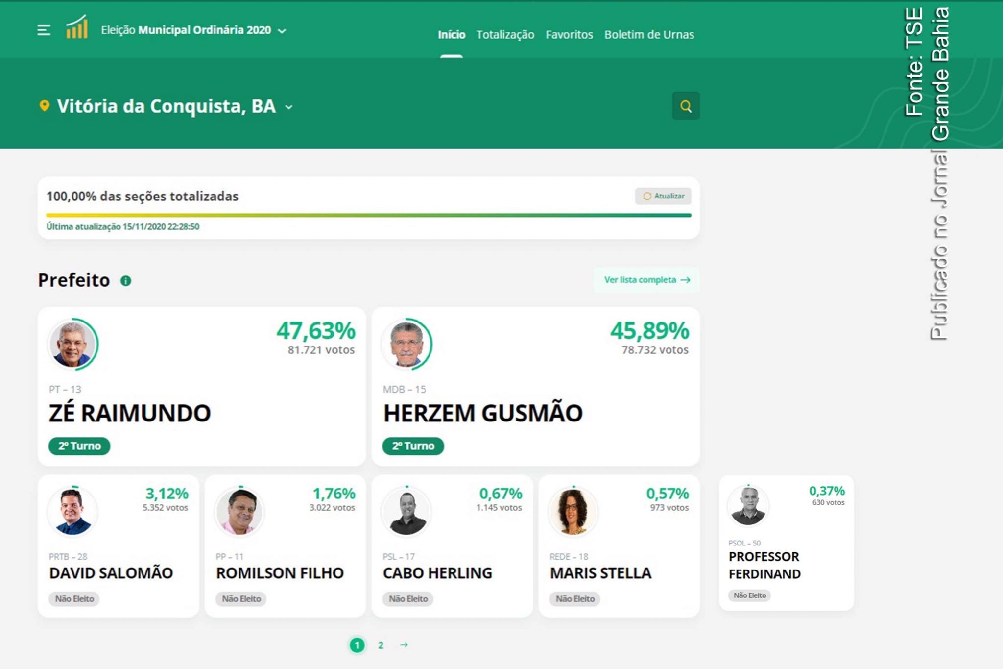 Resultado do primeiro turno das Eleições 2020 para prefeito de Vitória da Conquista.