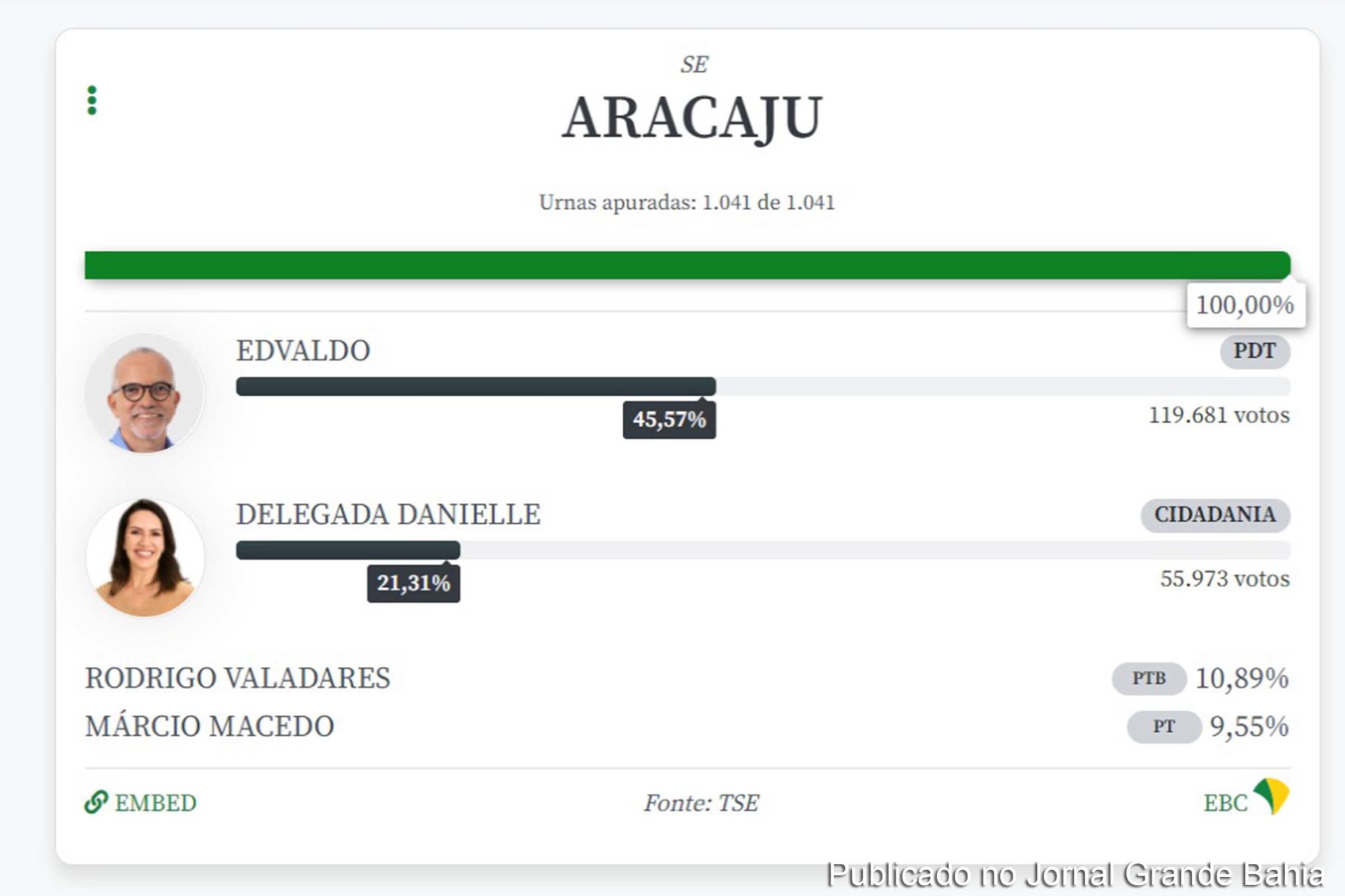 Edvaldo Nogueira vence disputa e é reeleito prefeito e Aracaju no segundo turno das Eleições 2020