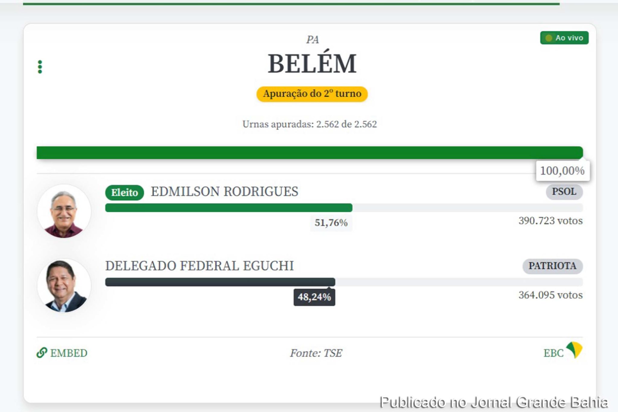 Eleições 2020: Prefeito eleito de Belém quer criar programa de renda mínima