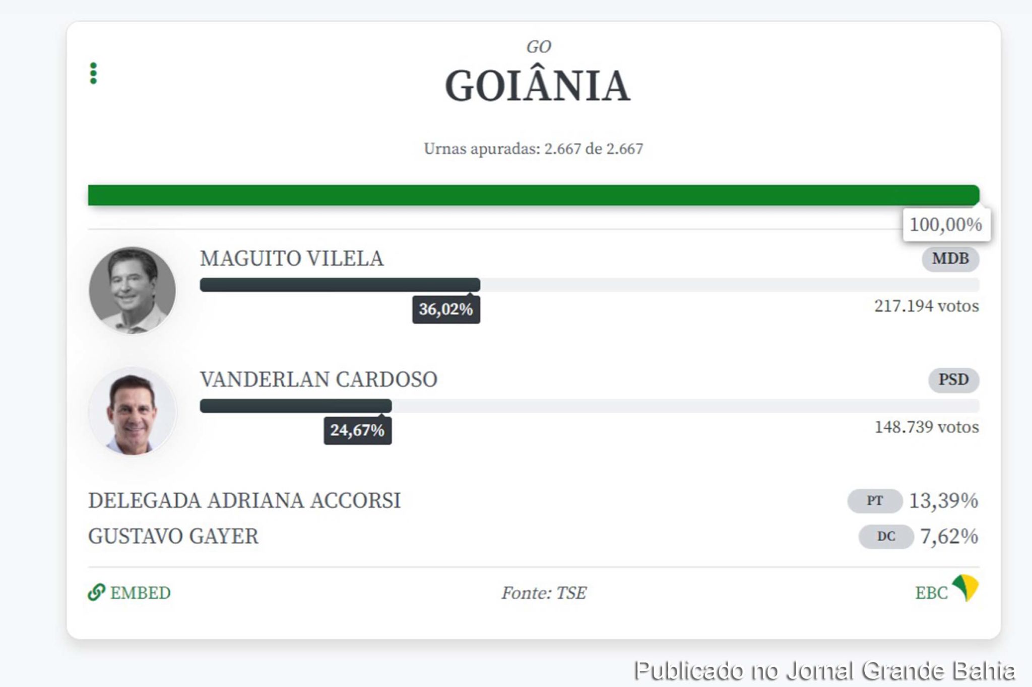 Eleições 2020: Maguito Vilela vence para prefeito em Goiânia