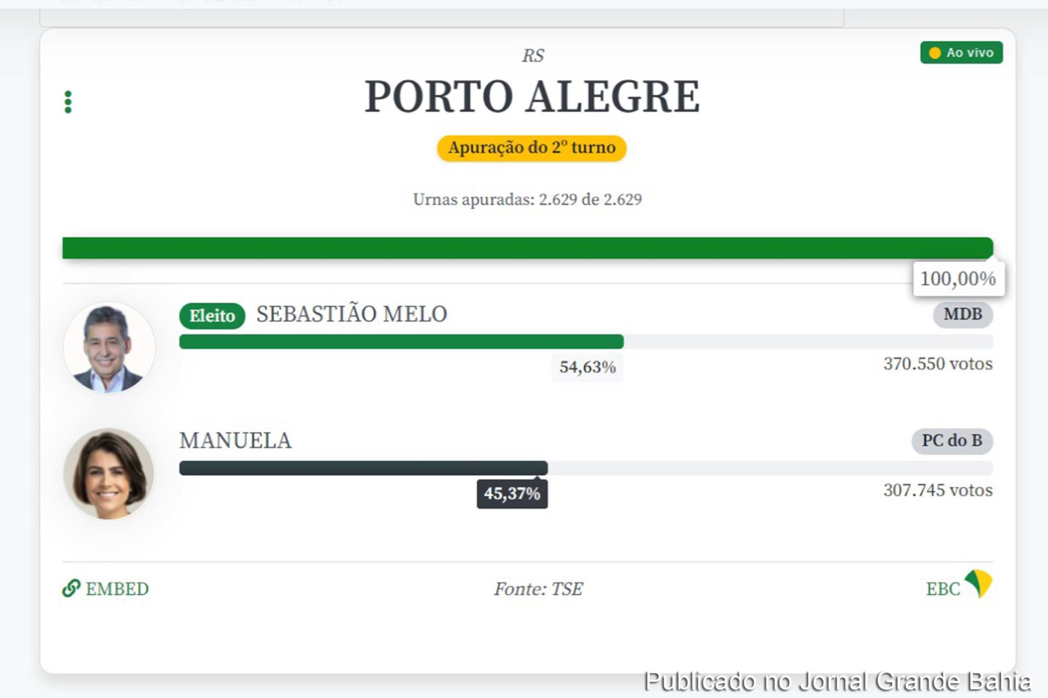 Eleições 2020: Prefeito eleito de Porto Alegre promete quatro anos de muito trabalho; Sebastião Melo publicou agradecimento nas redes sociais