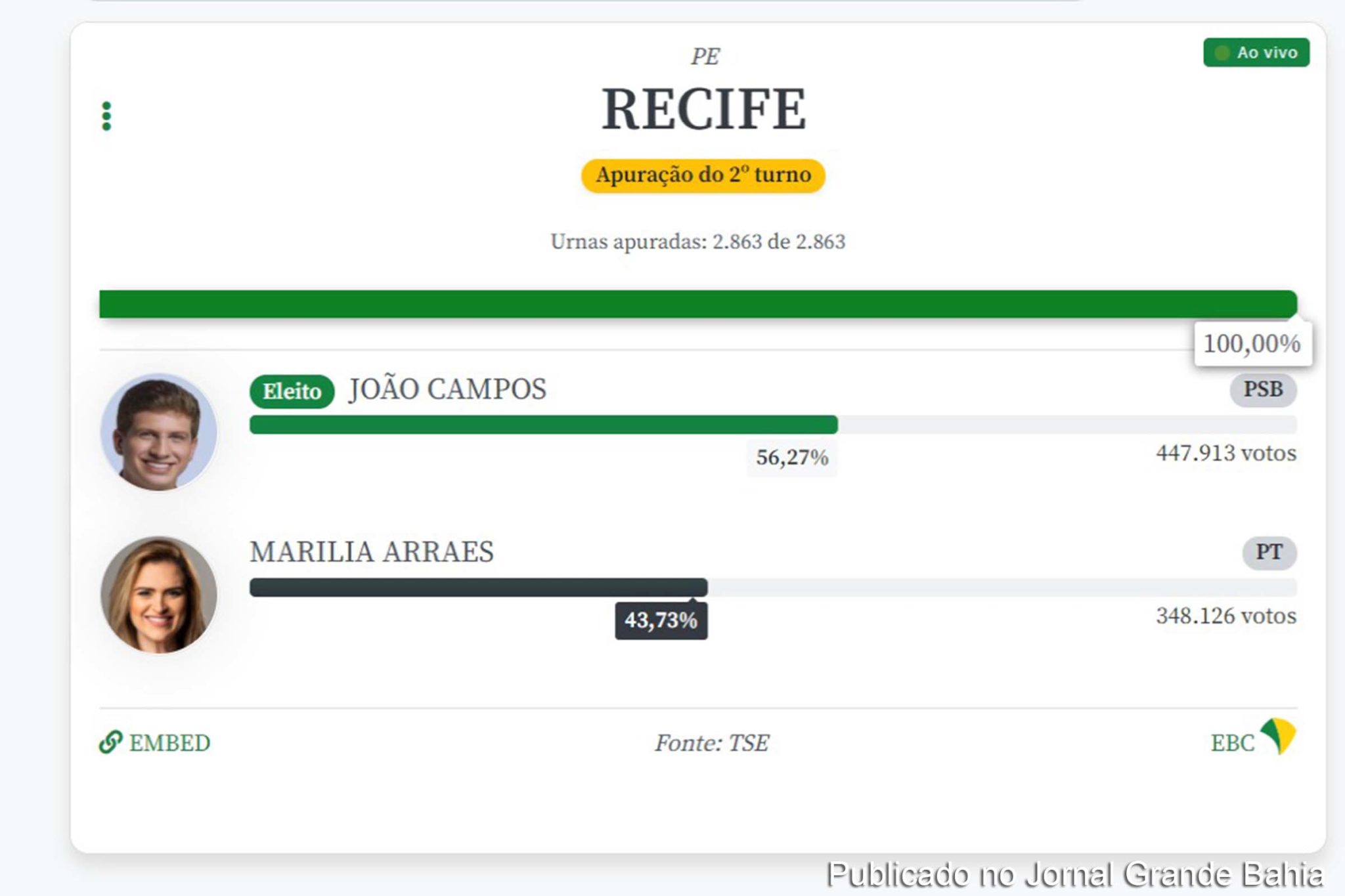Eleições 2020: João Campos é eleito prefeito de Recife; Candidato do PSB derrotou Marília Arraes do PT