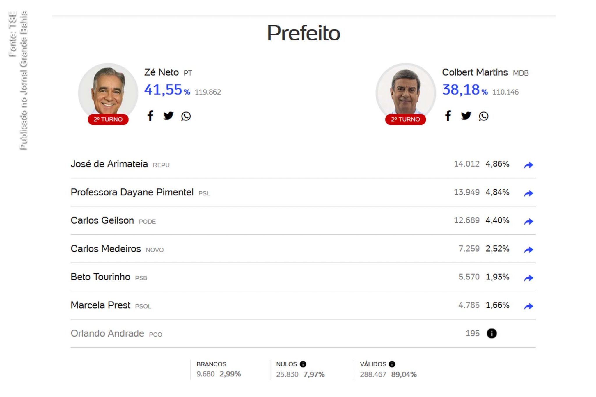 Resultado final da votação para prefeito de Feira de Santana no primeiro turno das Eleições 2020, definiu disputa, no segundo turno, entre o deputado federal José Cerqueira Neto (Zé Neto, PT) e o prefeito Colbert Martins Filho (MDB).