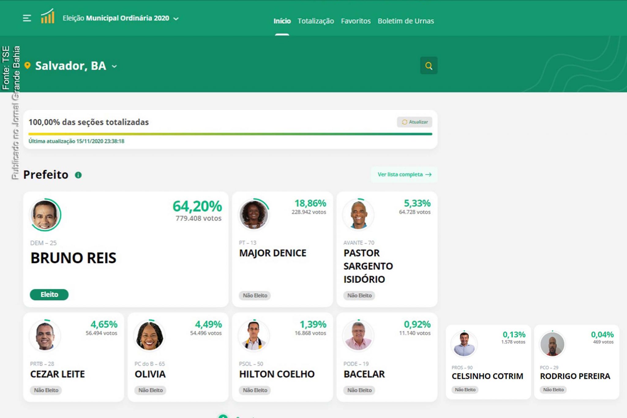 Bruno Reis (DEM) foi eleito prefeito de Salvador no primeiro turno das Eleições 2020.