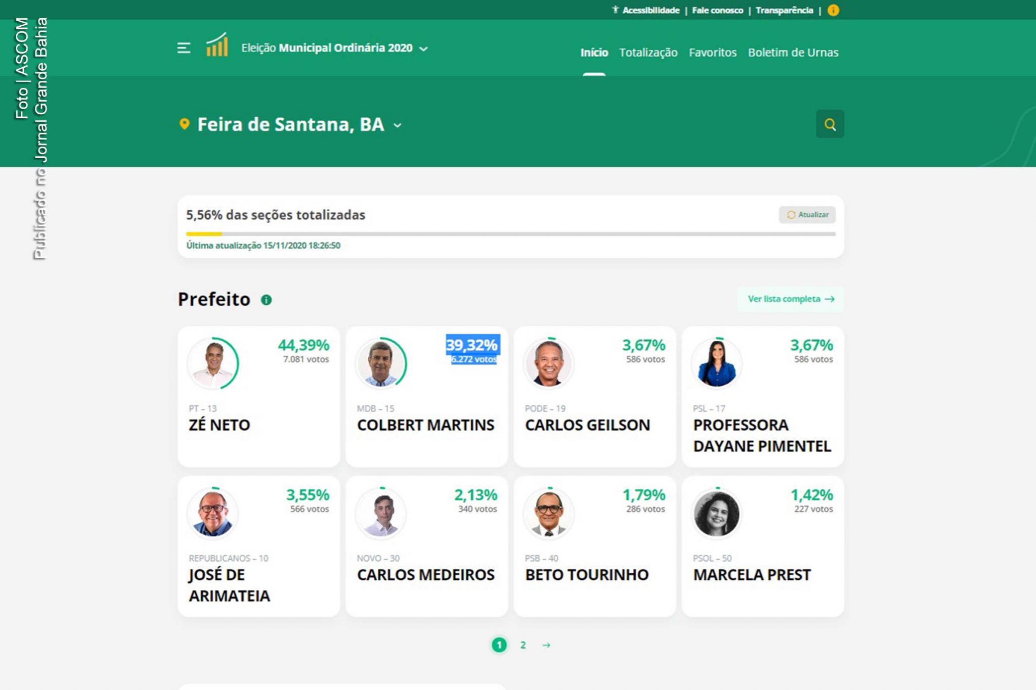 Resultado parcial da votação para prefeito de Feira de Santana, no primeiro turno das Eleições 2020, aponta liderança de Zé Neto (PT), seguido por Colbert Martins Filho (MDB).