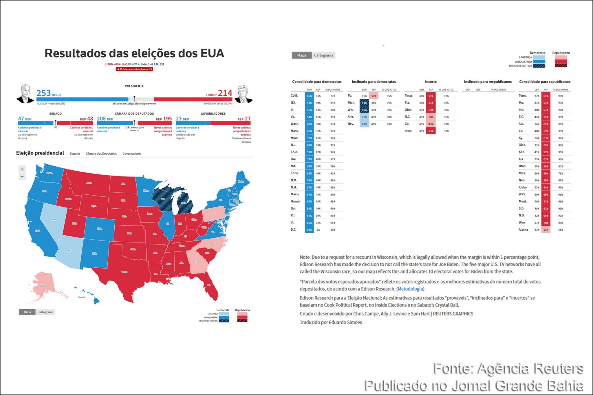Resultado parcial das Eleições 2020 para presidente dos EUA, divulgado nesta sexta-feira (06/11/2020).