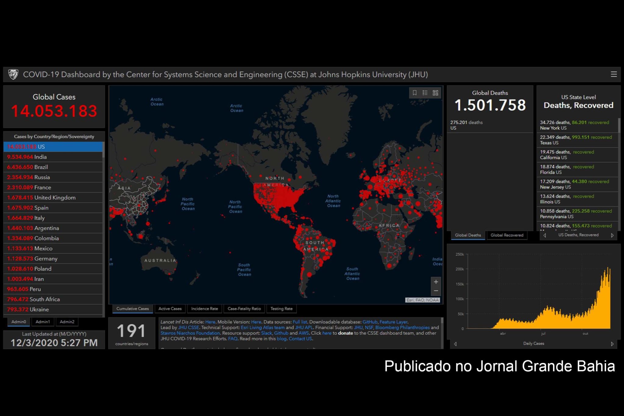 14.053.183 casos da Covid-19 foram registrados nos EUA, nesta quinta-feira (03/12/2020).
