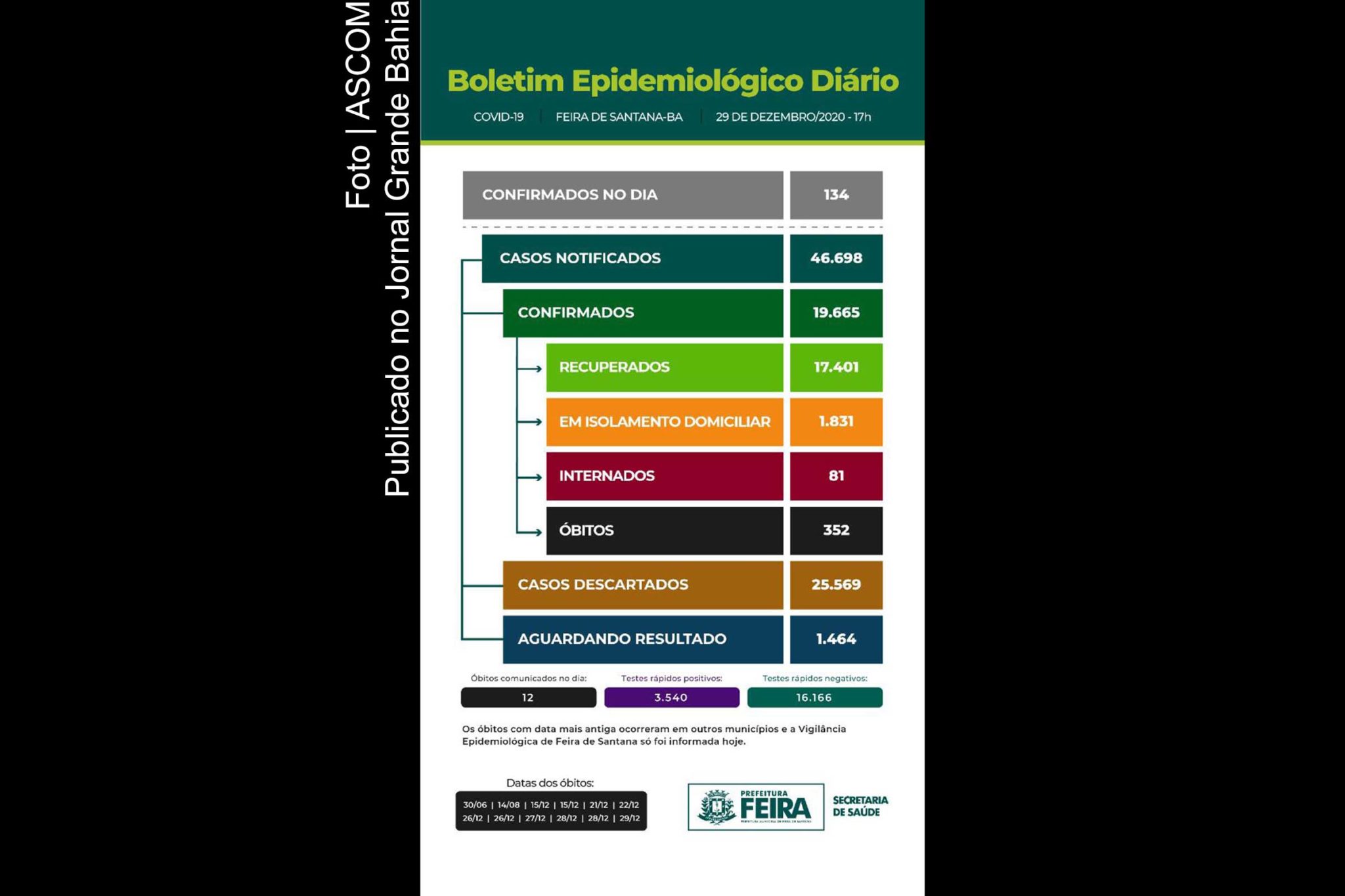 17.401 casos da Covid-19 foram registrados em Feira de Santana, nesta terça-feira (29/12/2020).