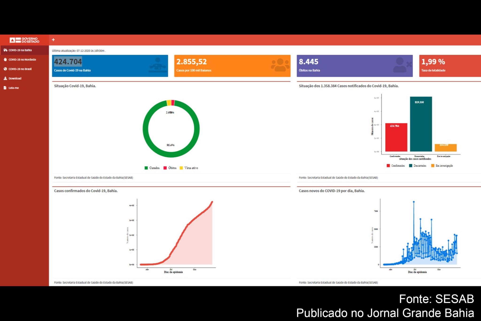 424.704 casos da Covid-19 foram registrados na Bahia, nesta segunda-feira (07/12/2020).