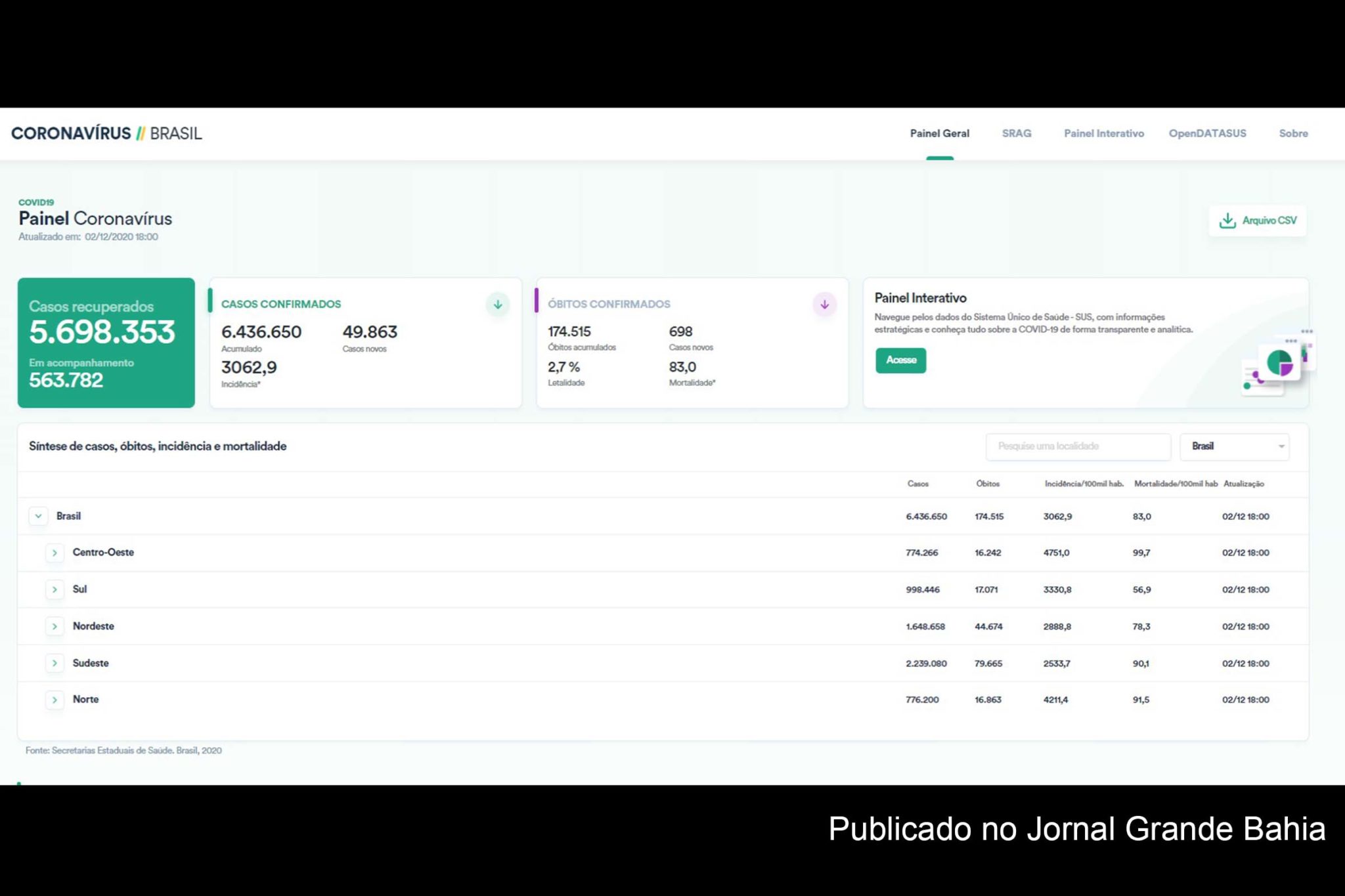 6.436.650 casos da Covid-19 foram registrados no Brasil, nesta quarta-feira (02/12/2020).