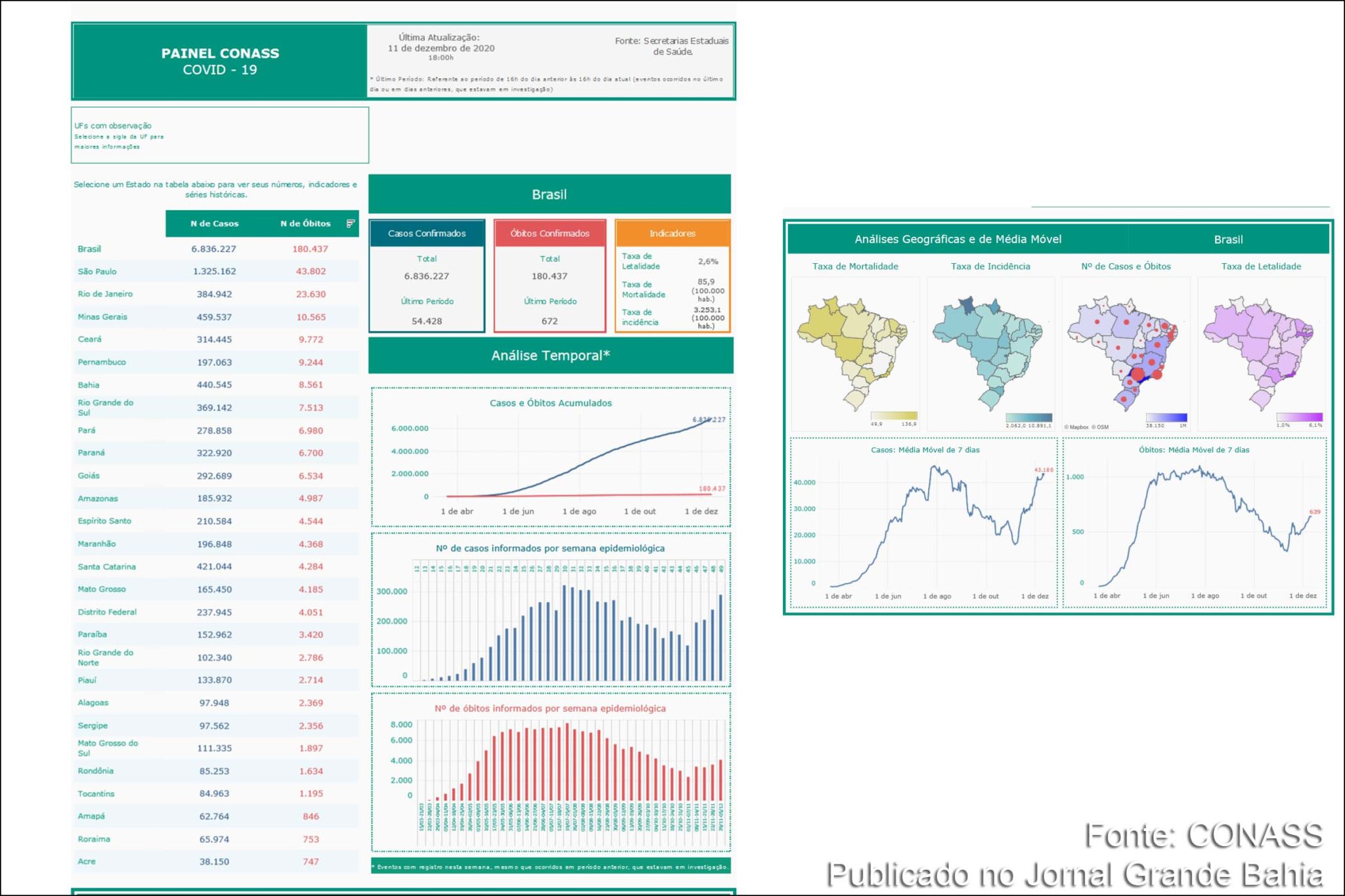 6.836.227 casos da Covid-19 foram registrados no Brasil, nesta sexta-feira (11/12/2020).