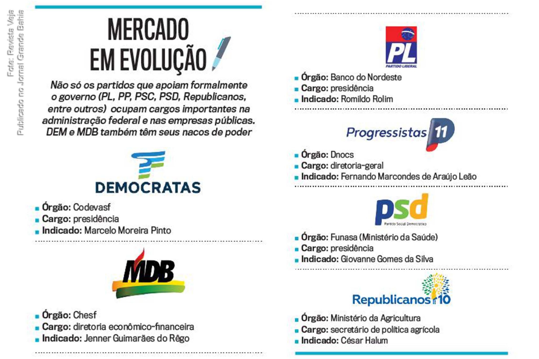 Governo Bolsonaro libera cargos para os partidos de centro-direita e amplia base no Congresso Nacional, revela reportagem da Revista Veja