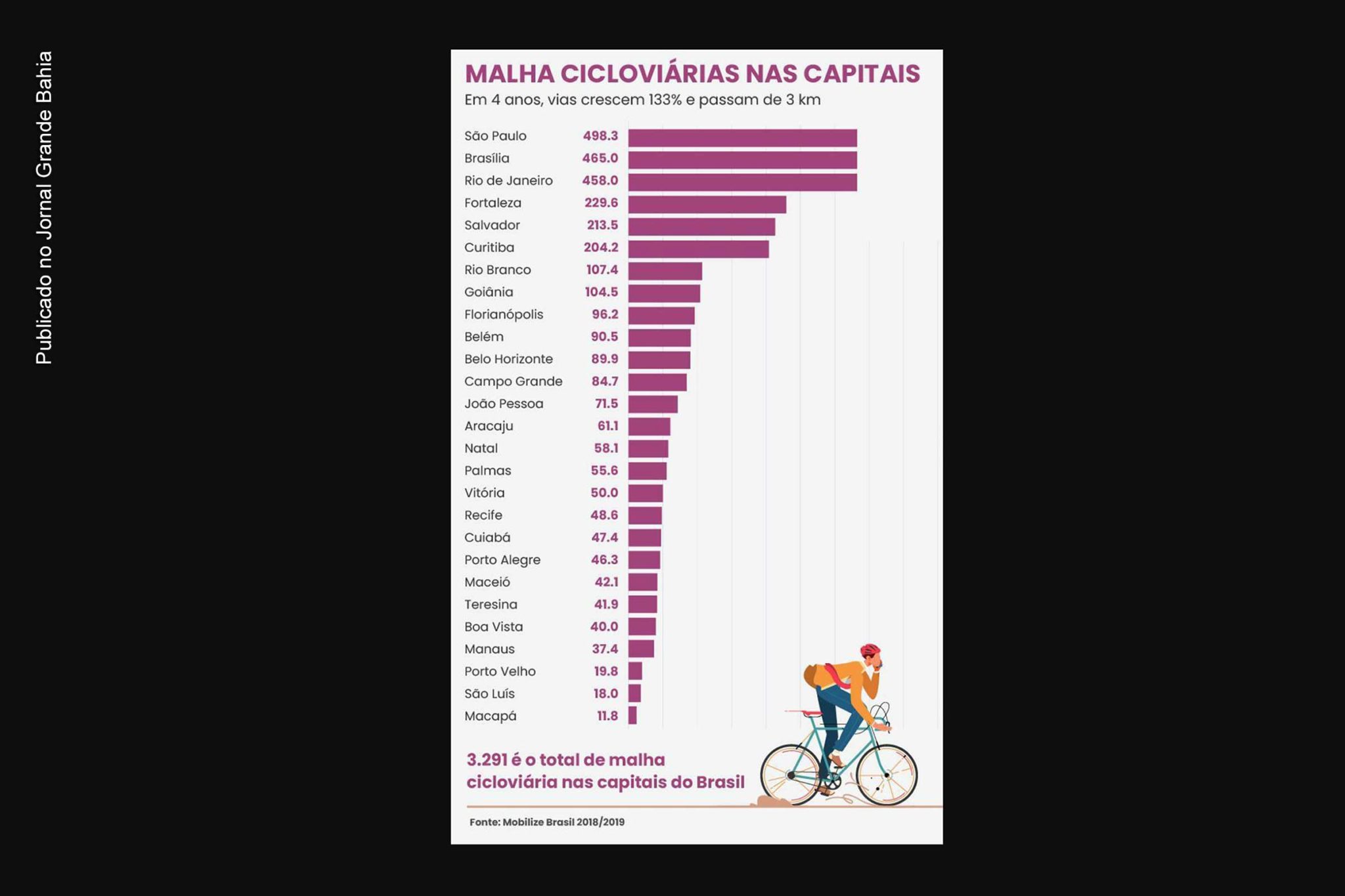 Infográfico apresenta dados da malha de ciclovias das capitais do Brasil.