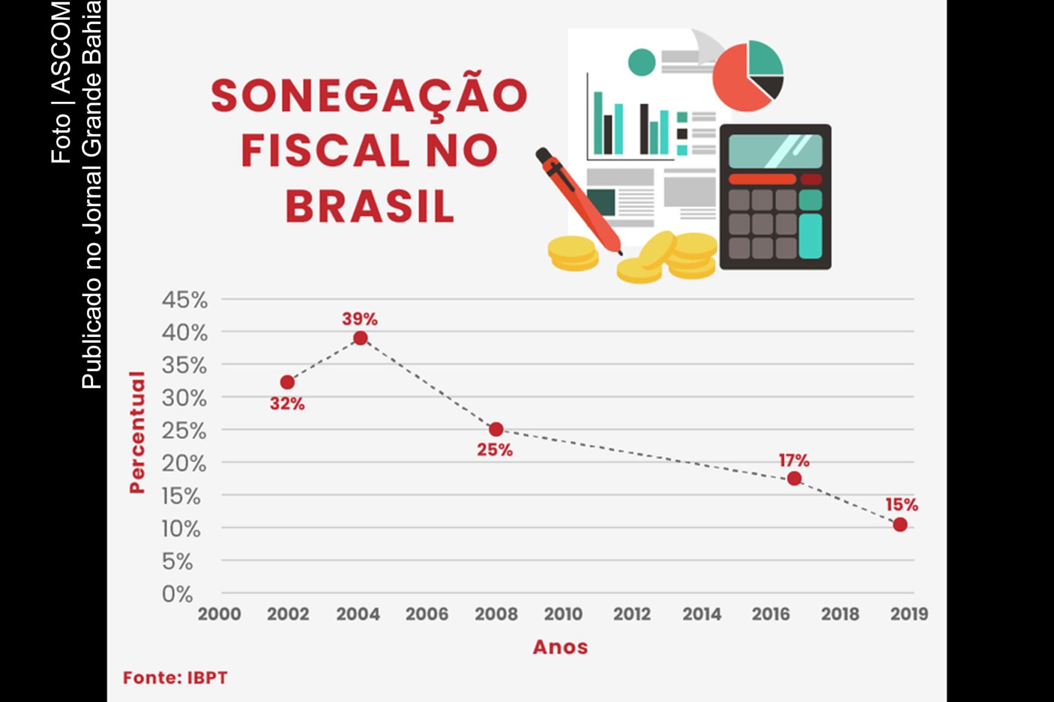 Em 2019 foram emitidos cerca 261 mil autos de infração relacionados ao não pagamento de tributos.