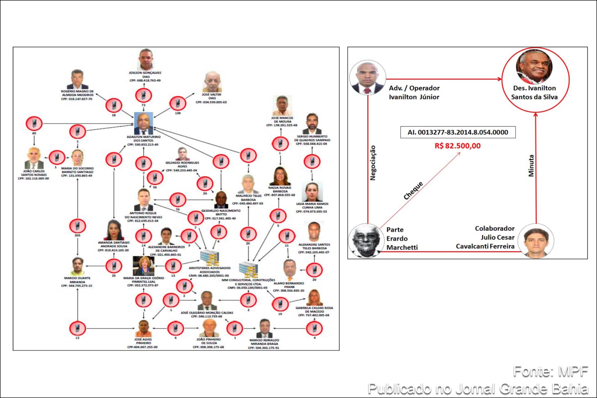 Organogramas apresentados pelo MPF no âmbito do Inquérito n° 1.258/DF revelam um quadro sistêmico de corrupção no Poder Judiciário Estadual da Bahia (PJBA).