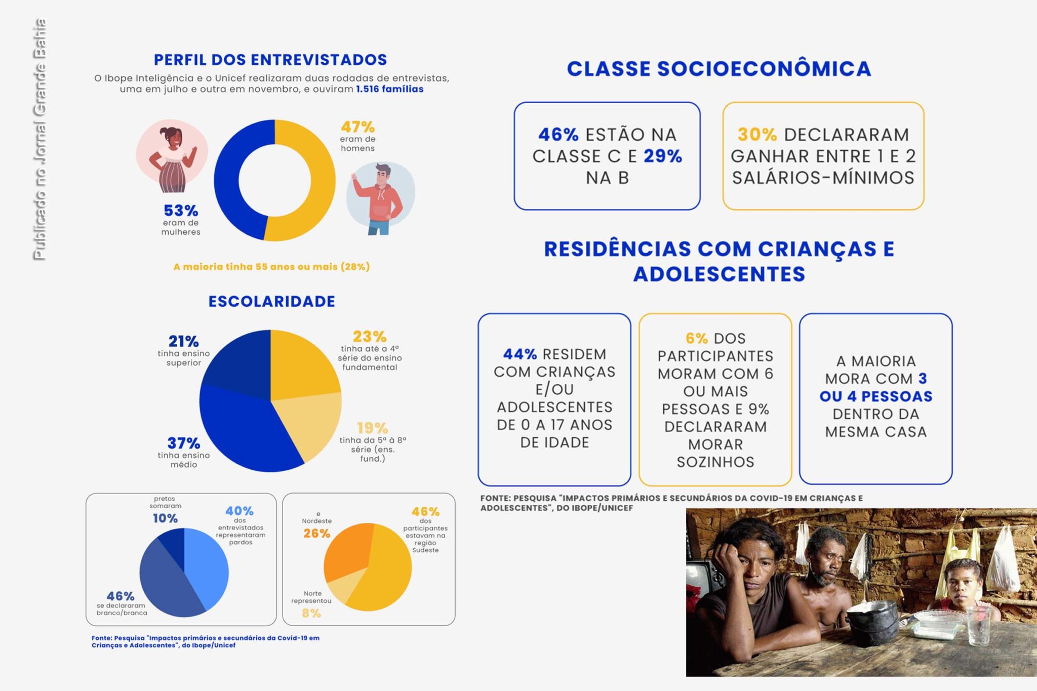 De acordo com pesquisa do UNICEF, cerca de 86 milhões de brasileiros viram o rendimento de seus domicílios diminuir desde o início da crise causada pelo avanço da Covid-19.
