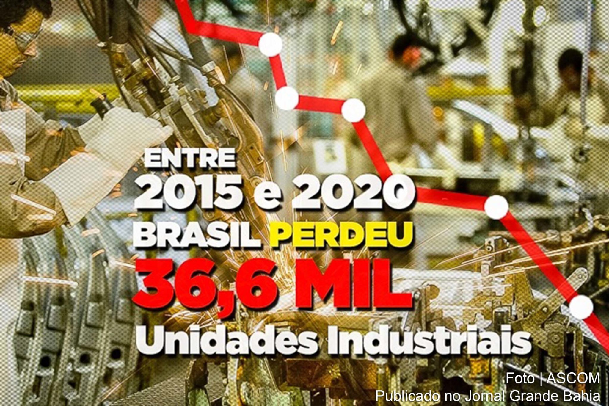 Levantamento da Confederação Nacional do Comércio de Bens, Serviços e Turismo mostra que o Brasil perdeu 36,6 mil estabelecimentos industriais entre 2015 e 2020. De 2003 a 2014, nos governos Lula e Dilma, o Brasil havia aberto 127 mil novas unidades industriais. Micro, pequenas e médias empresas, que geram cerca de 70% dos empregos, são as mais atingidas.