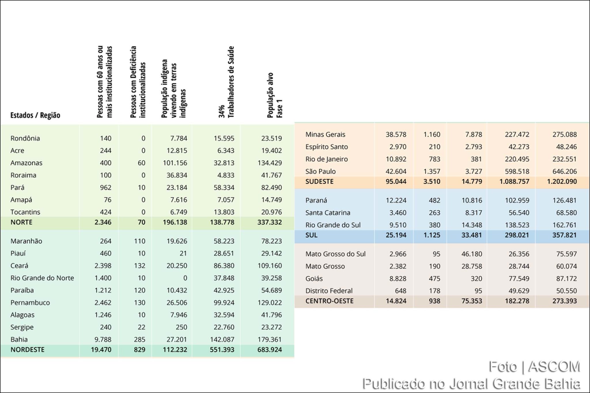 Tabela com dados da 1º etapa vacinação contra a Covid-19 divulgada pelo Mistério da Saúde.