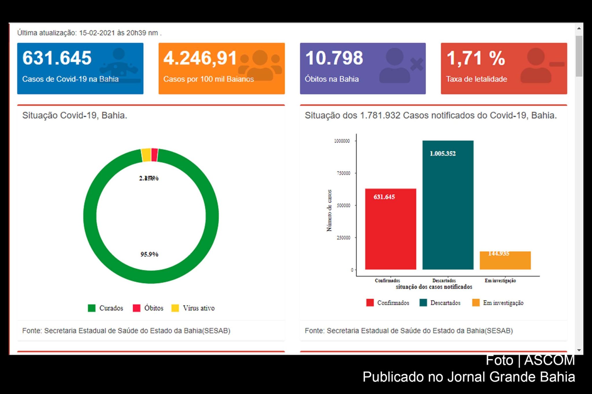 1.796 casos da Covid-19 e 63 óbitos foram registrados na Bahia, nesta segunda-feira (15/02/2021).