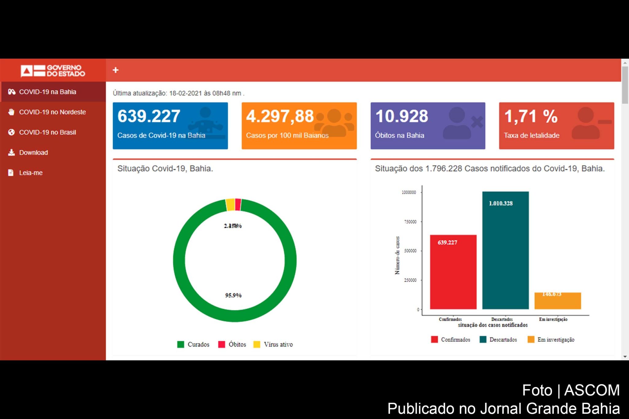 3.733 casos da Covid-19 foram registrados na Bahia, nesta quarta-feira (17/02/2021).