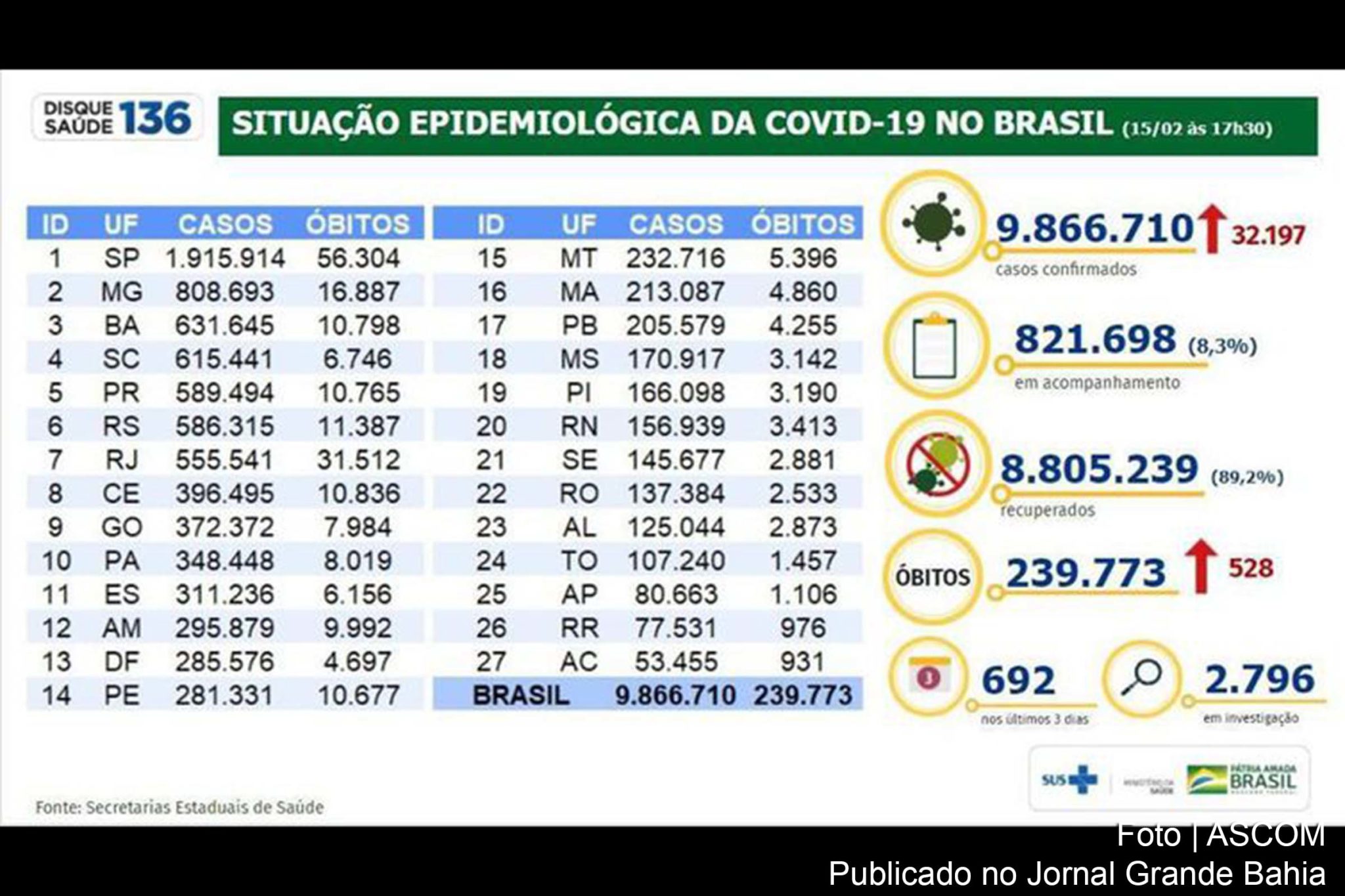Ministério da Saúde registra 32.197 novos diagnósticos de Covid-19 nesta segunda-feira (15/02/2021).
