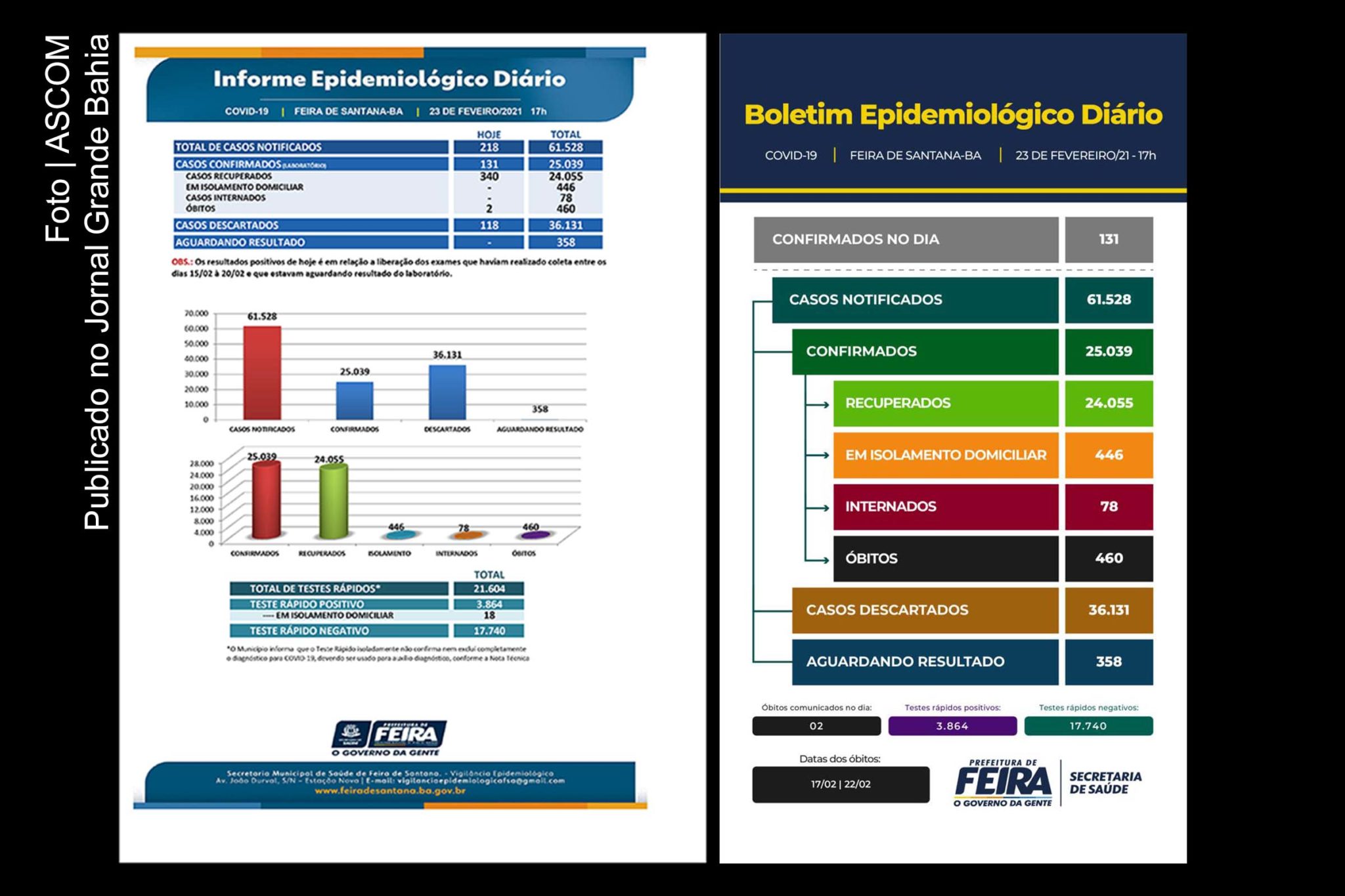 Feira de Santana supera a marca de 24 mil recuperados da Covid-19, índice representa 96% dos casos confirmados.