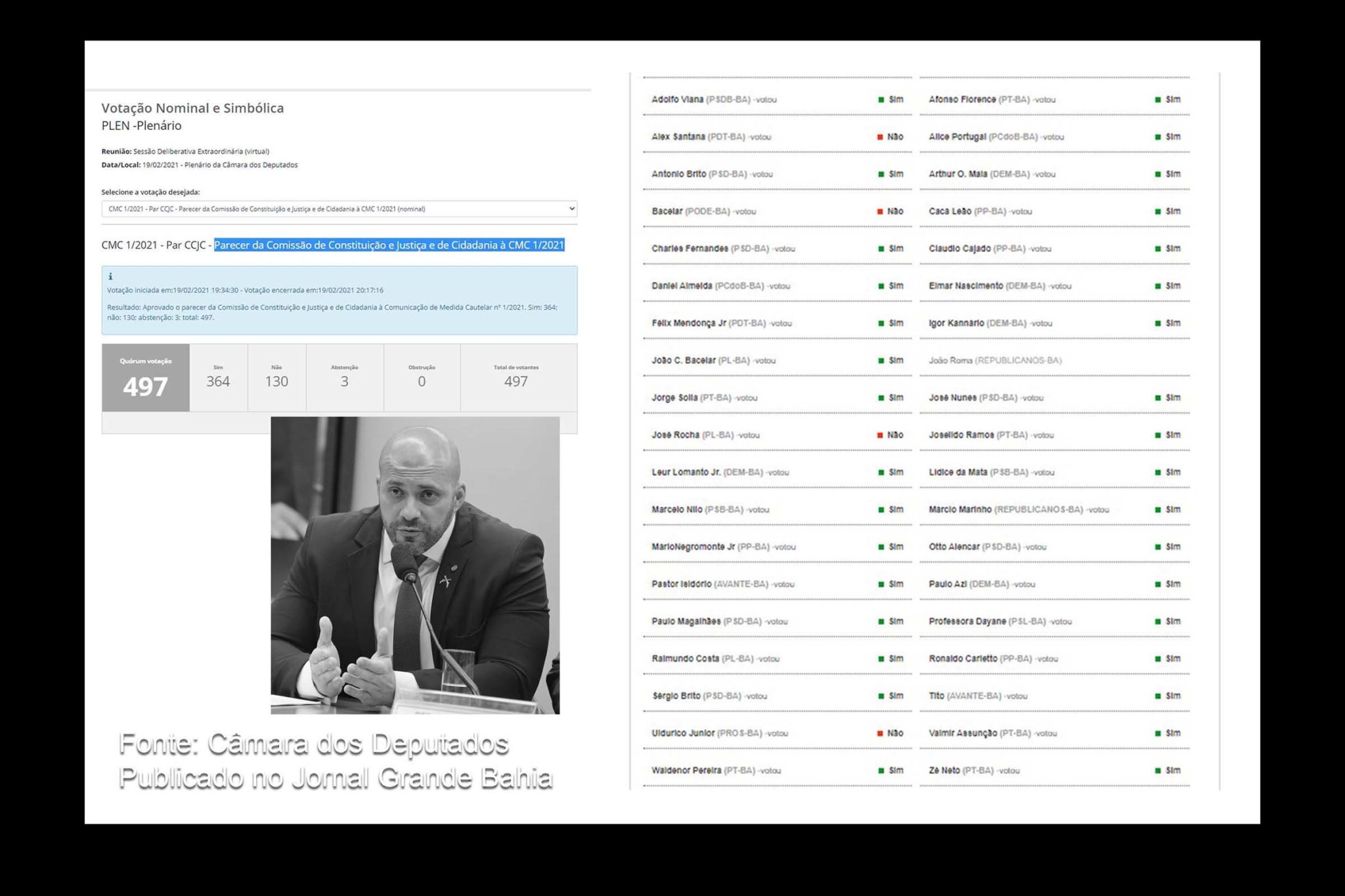 Como votaram os deputados federais da Bahia na análise do Parecer da Comissão de Constituição e Justiça e de Cidadania (CMC 1/2021), que avaliou a possibilidade de manutenção da prisão do deputado federal extremista do bolsonarismo Daniel Silveira (PSL-RJ).