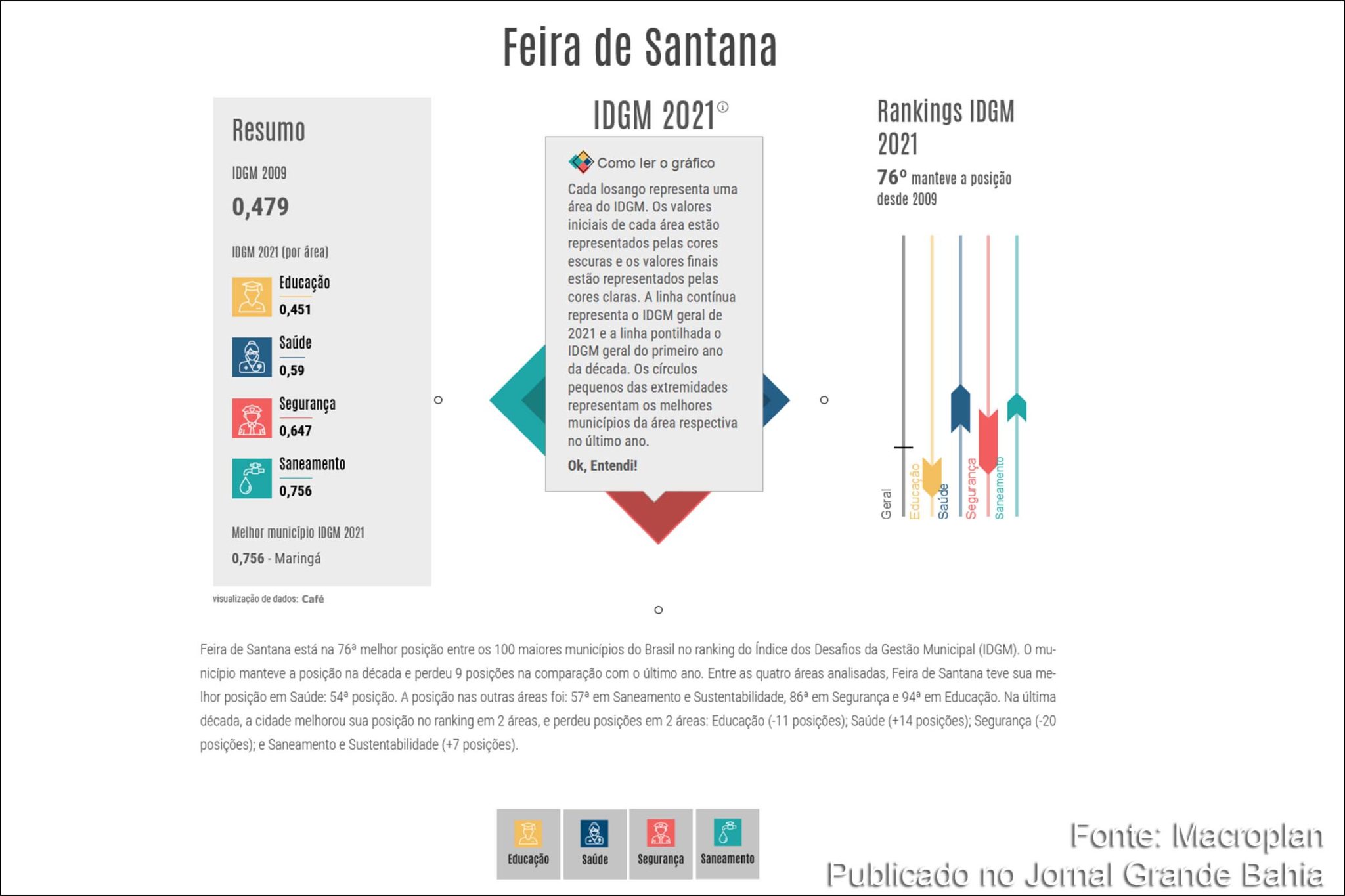 Dados 2021 do Índice dos Desafios da Gestão Municipal (IDGM) de Feira de Santana.