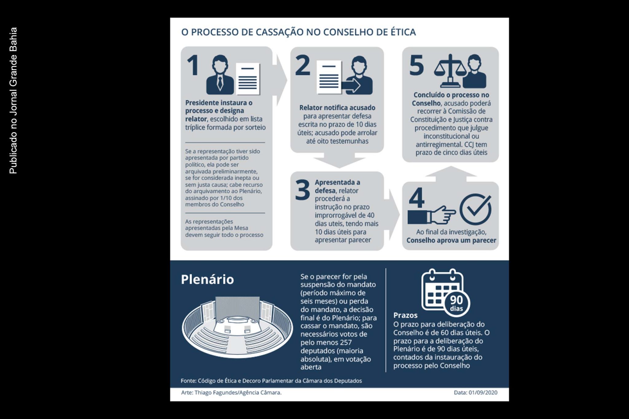 Infográfico apresenta as etapas do processo de cassação de parlamentares no Conselho de Ética da Câmara dos Deputados.