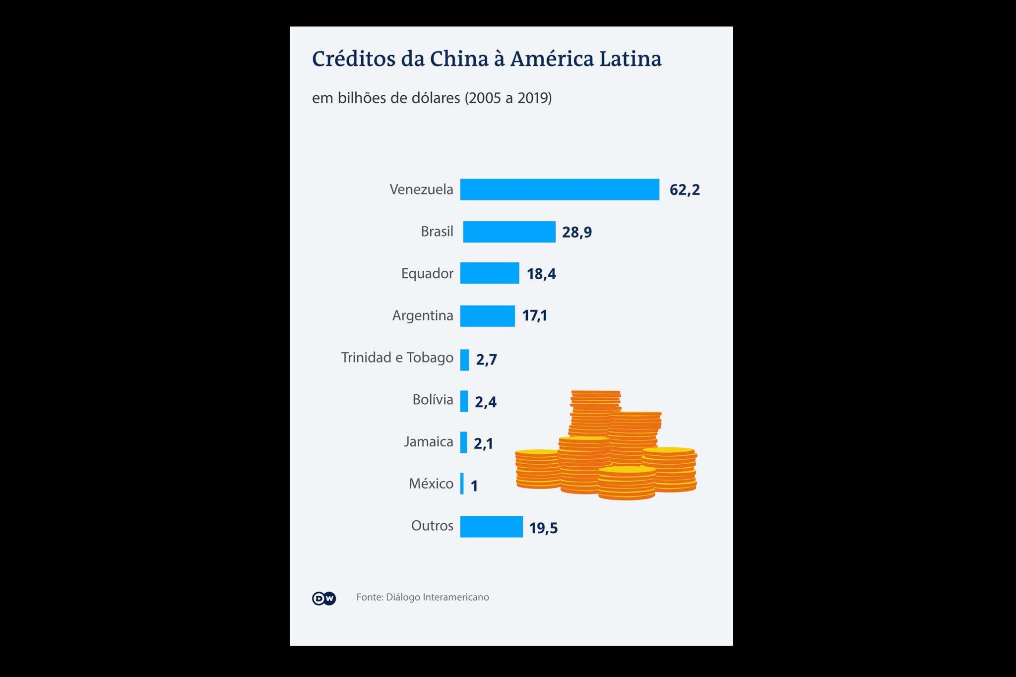 Infográfico apresenta crédito da China para países da América Latina, entre 2005 e 2019.