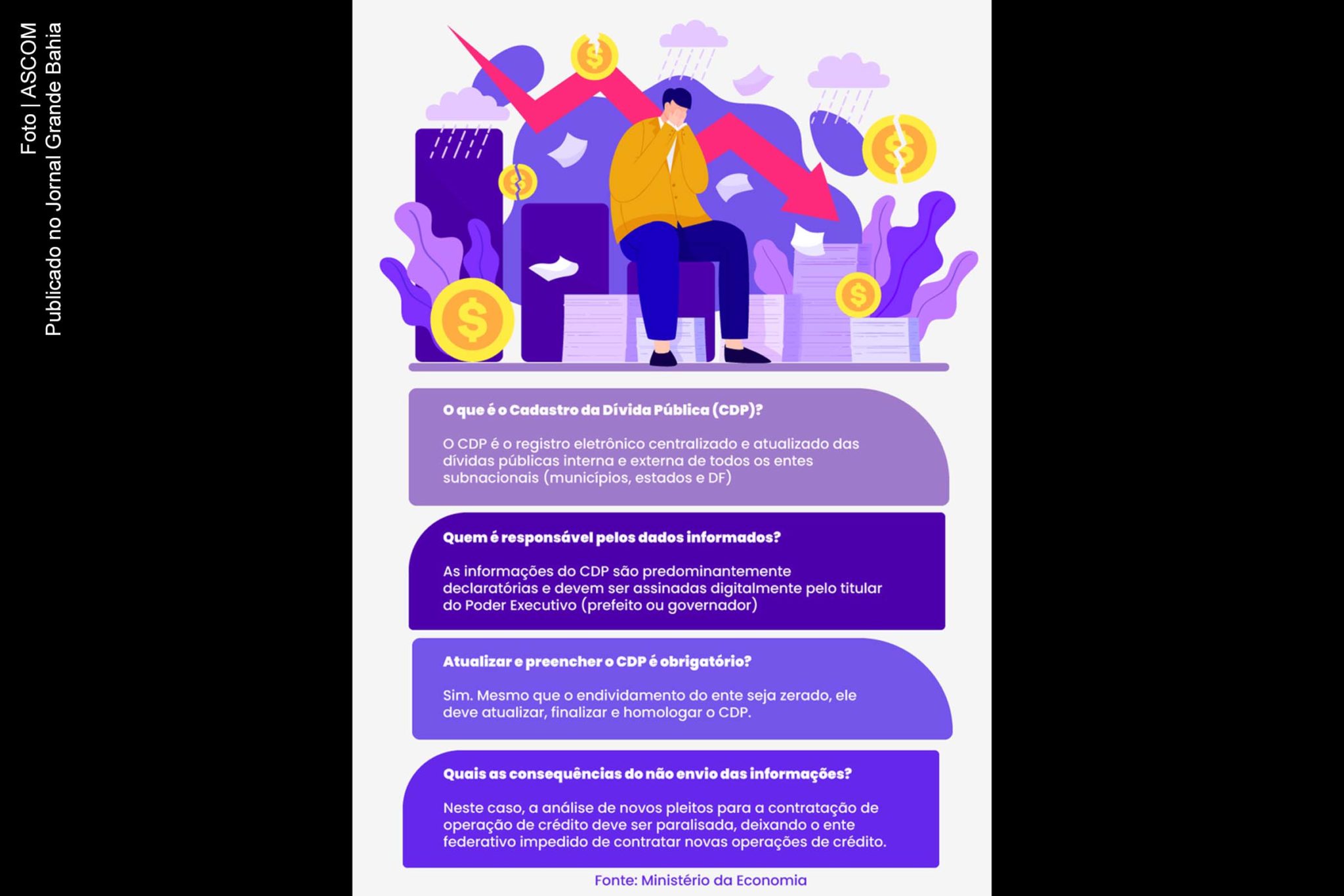 Falta de atualização de Cadastro da Dívida Pública deixa 4 mil municípios impedidos de contratar operações de crédito