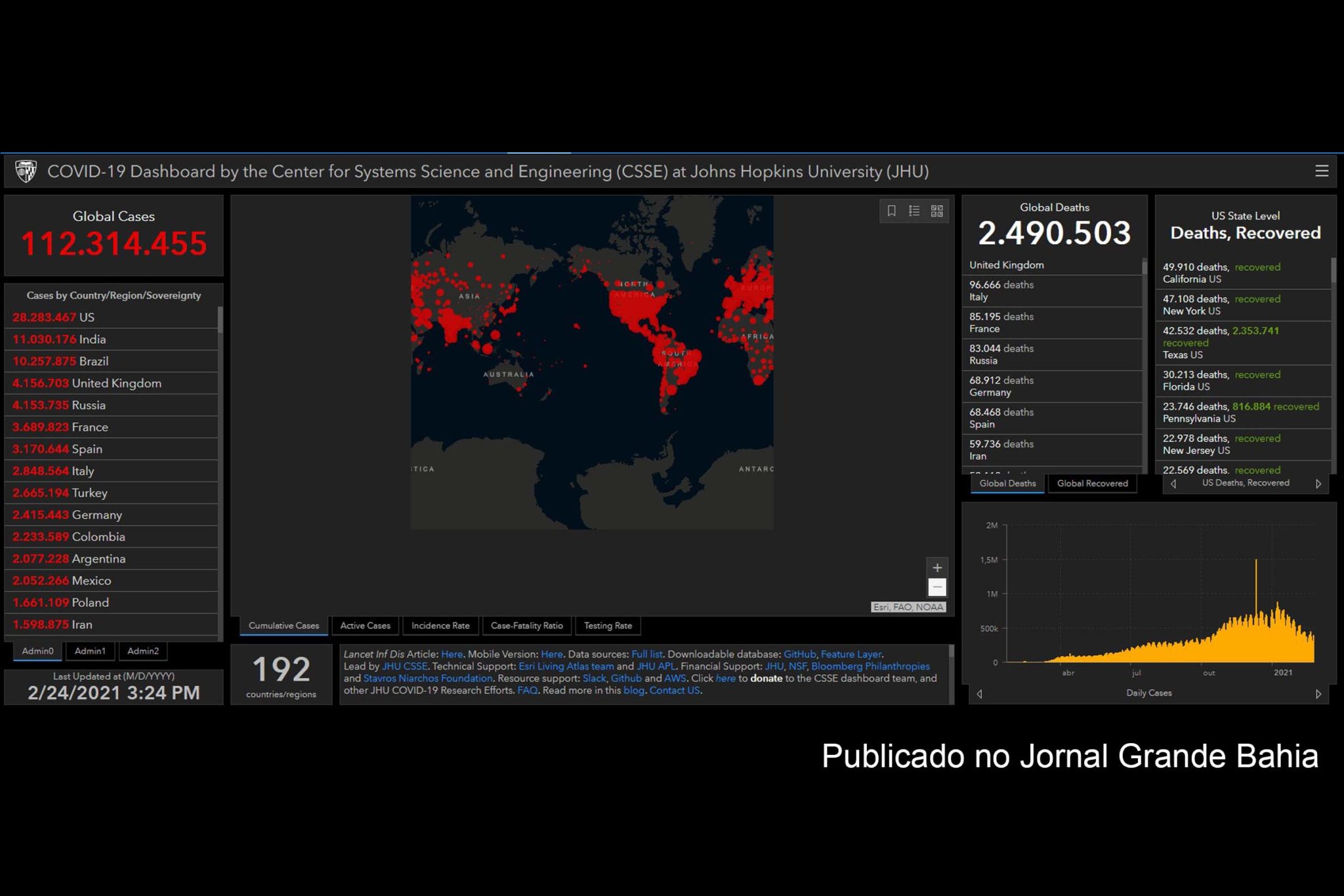 112.314.455 casos da Covid-19 foram registrados no mundo, nesta quarta-feira (24/02/2021). Semana passada foi a sexta consecutiva com menos notificações e a segunda com queda no número óbitos. Unesco defende vacina como bem público e pede aos países que apostem em informação sobre a pandemia e combatam hostilidade à vacina.