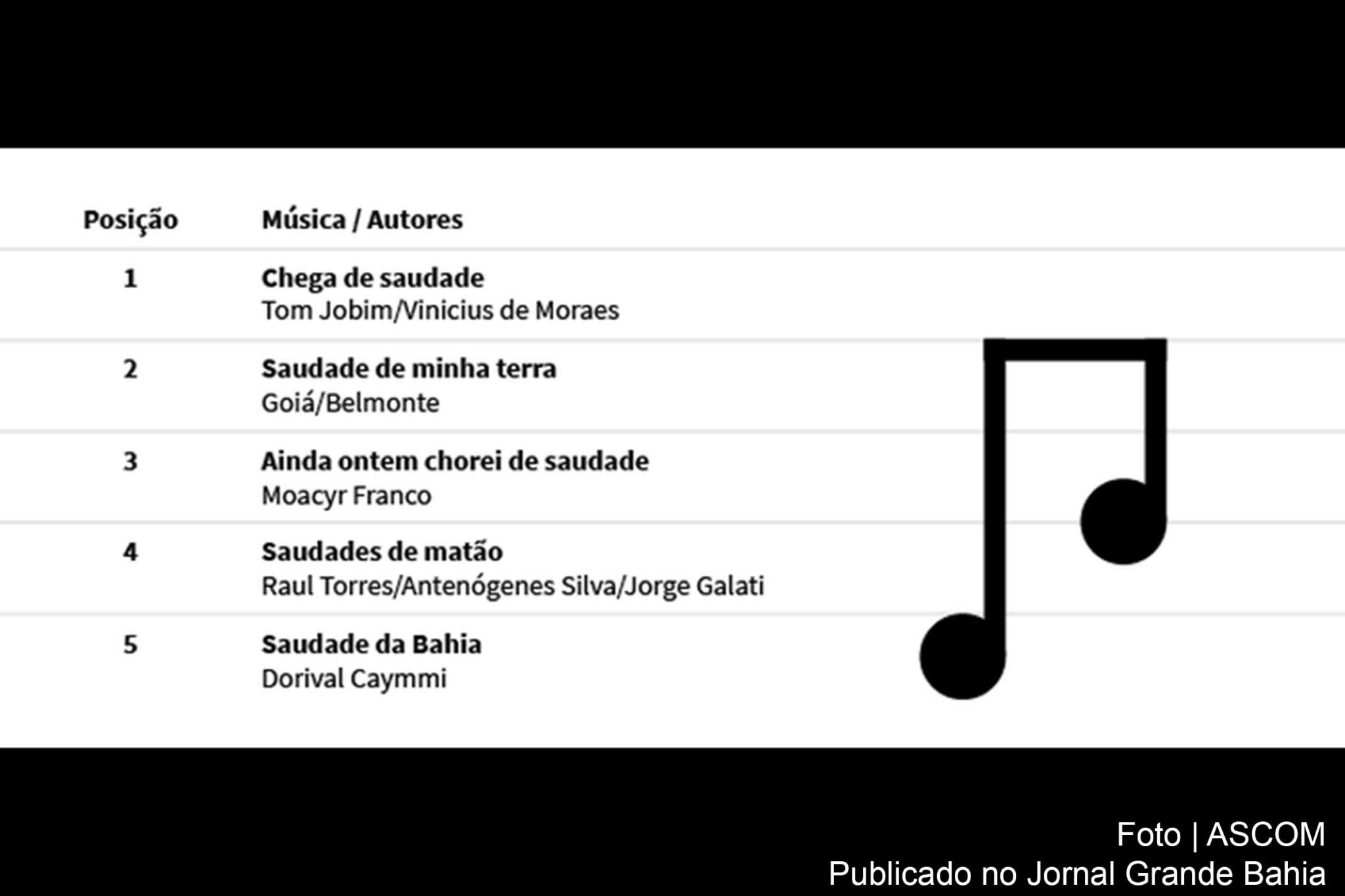 Ranking de músicas mais tocadas com a palavra saudades no título.
