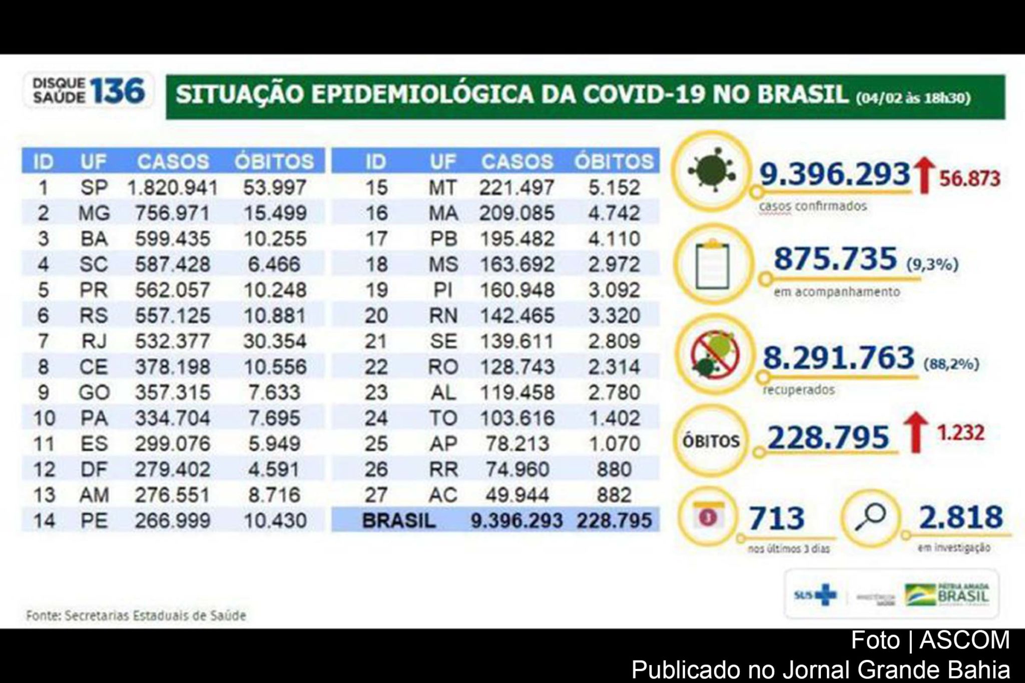 Tabela informa situação epidemiológica da Covid-19 no Brasil.