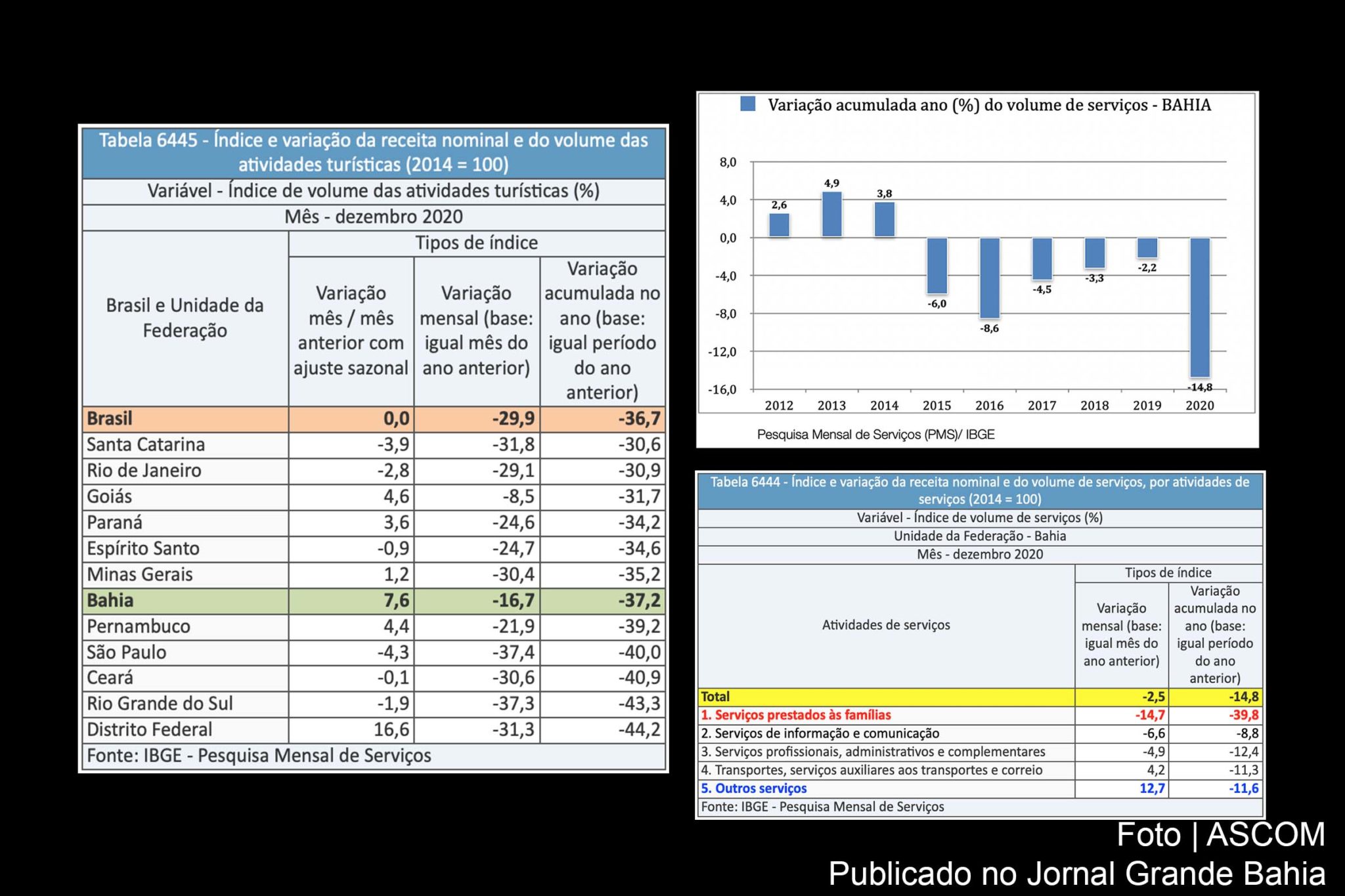 Tabelas do IBGE informam índice e variação da receita nominal e do volume da atividade turística no mês de dezembro de 2020.