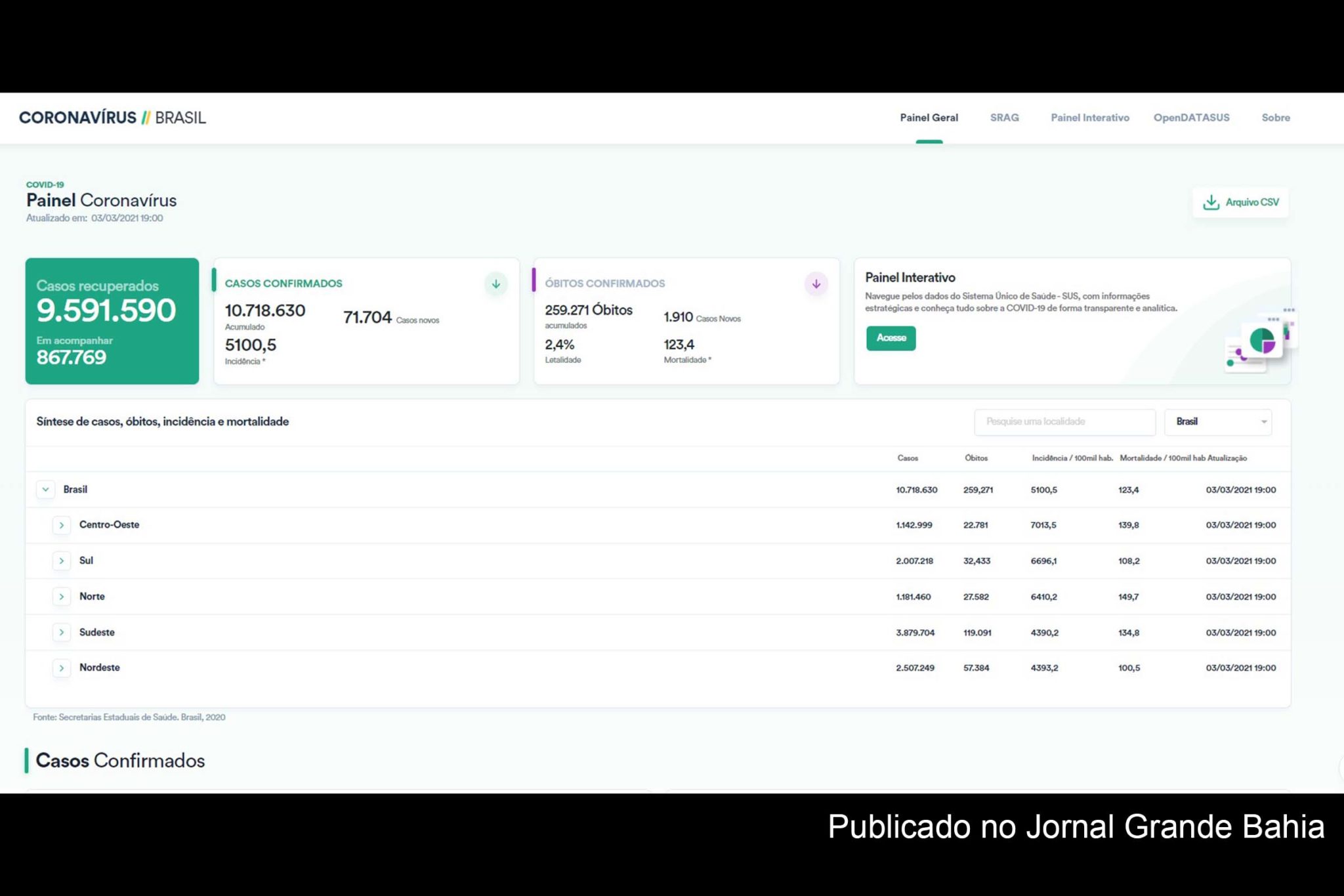 10.718.630 casos da Covid-19 foram registrados no Brasil, até esta quarta-feira (04/03/2021).