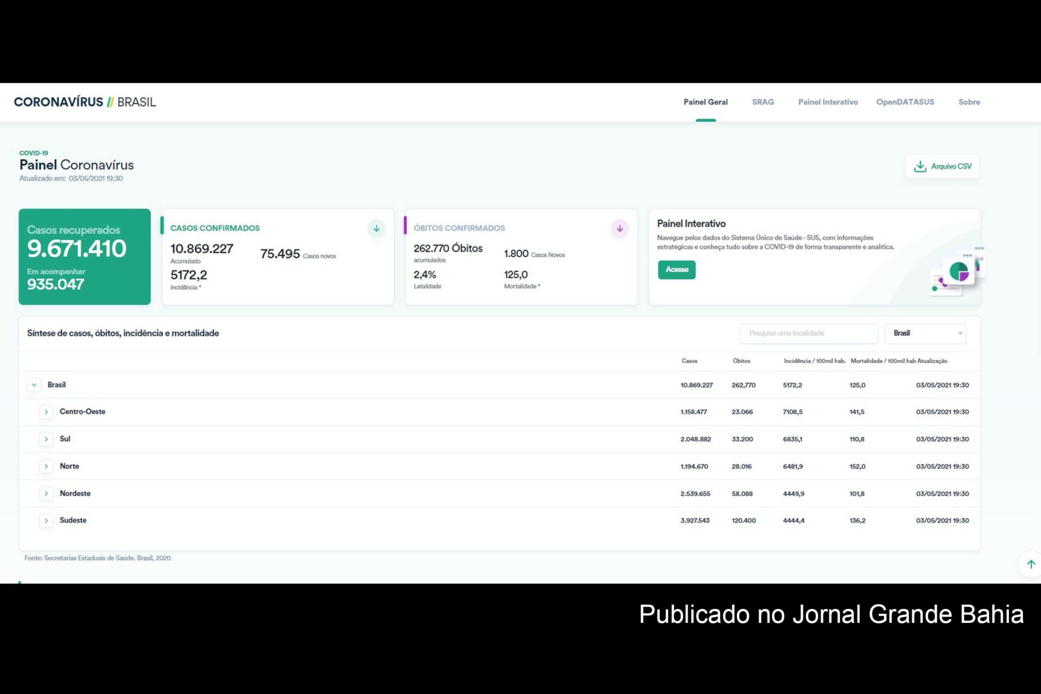 10.869.227 casos da Covid-19 foram registrados no Brasil, até esta sexta-feira (05/03/2021).