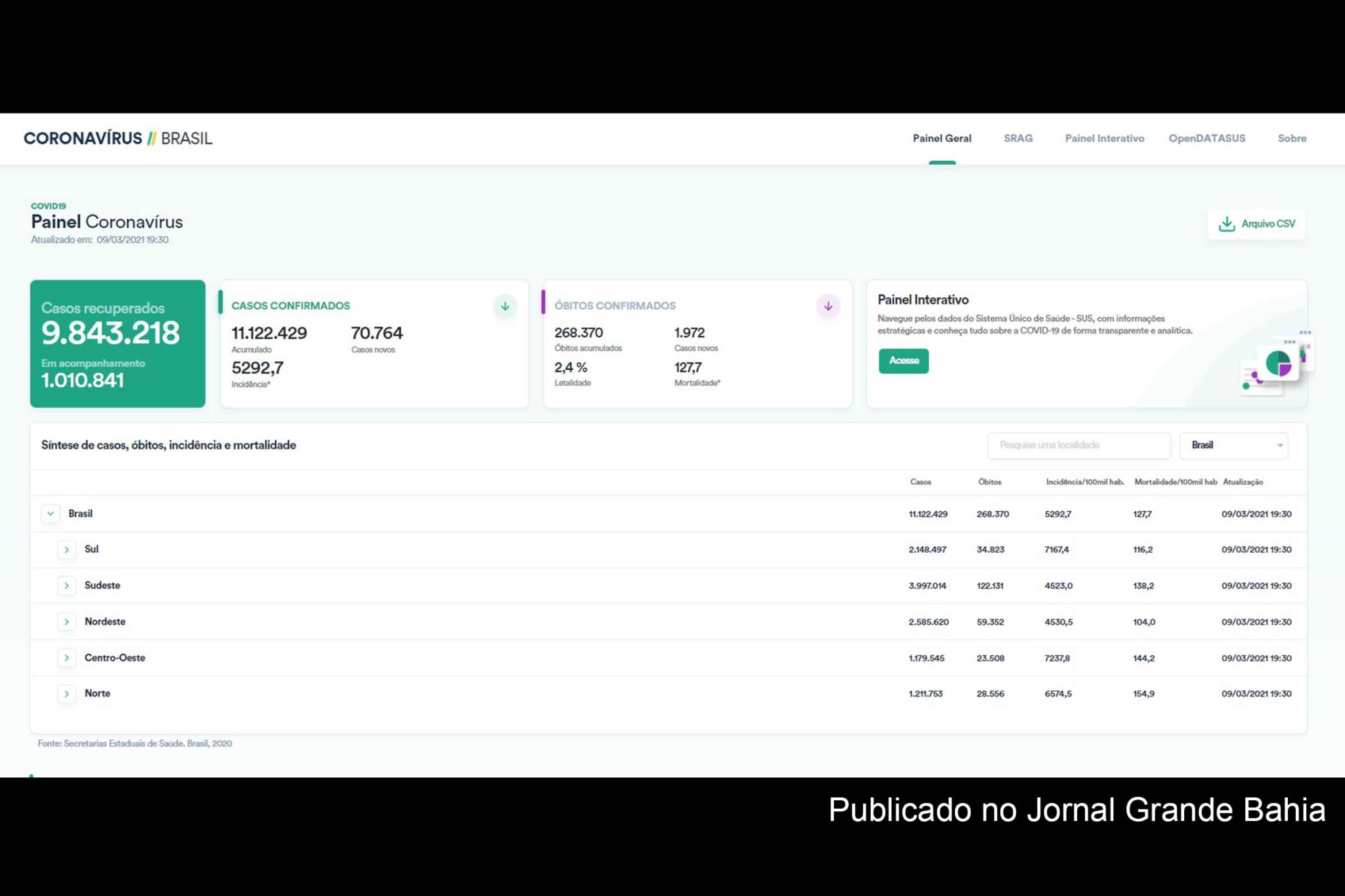 11.122.429 casos da Covid-19 foram registrados no Brasil, até esta terça-feira (09/03/2021).
