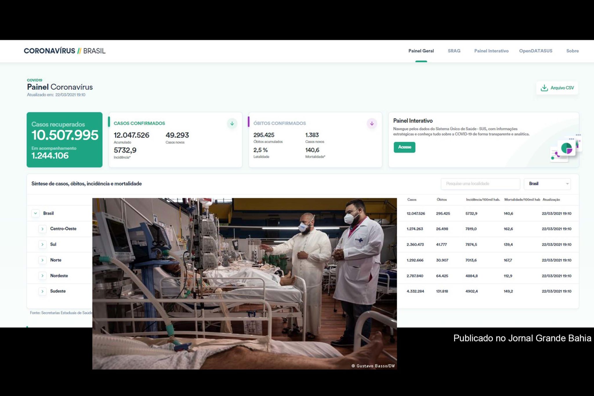 12.047.526 casos da Covid-19 foram registrados no Brasil, até esta segunda-feira (22/03/2021).