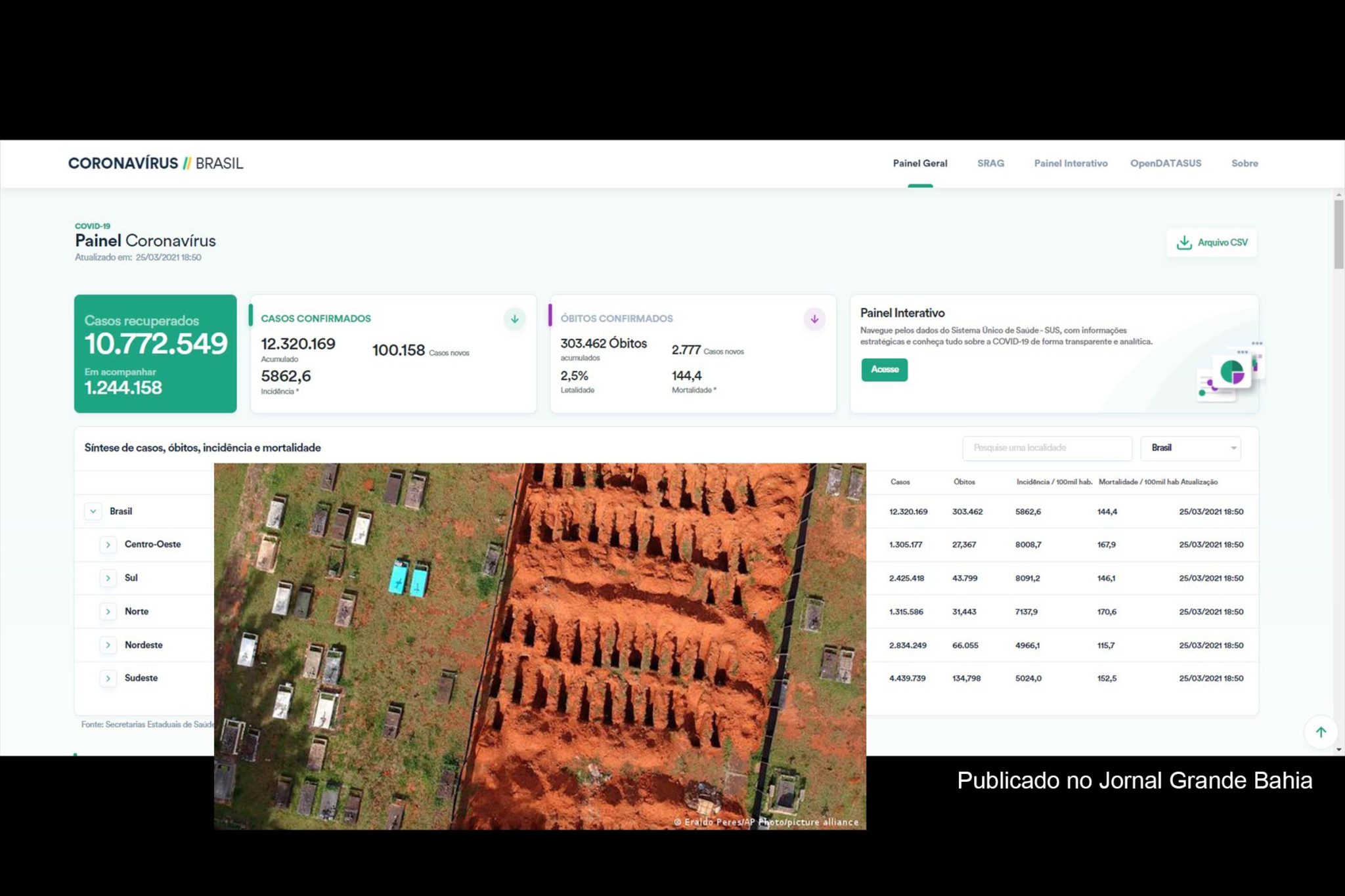 12.320.169 casos da Covid-19 foram confirmados pelo Ministério da Saúde do Brasil, até esta quinta-feira (25/03/2021).