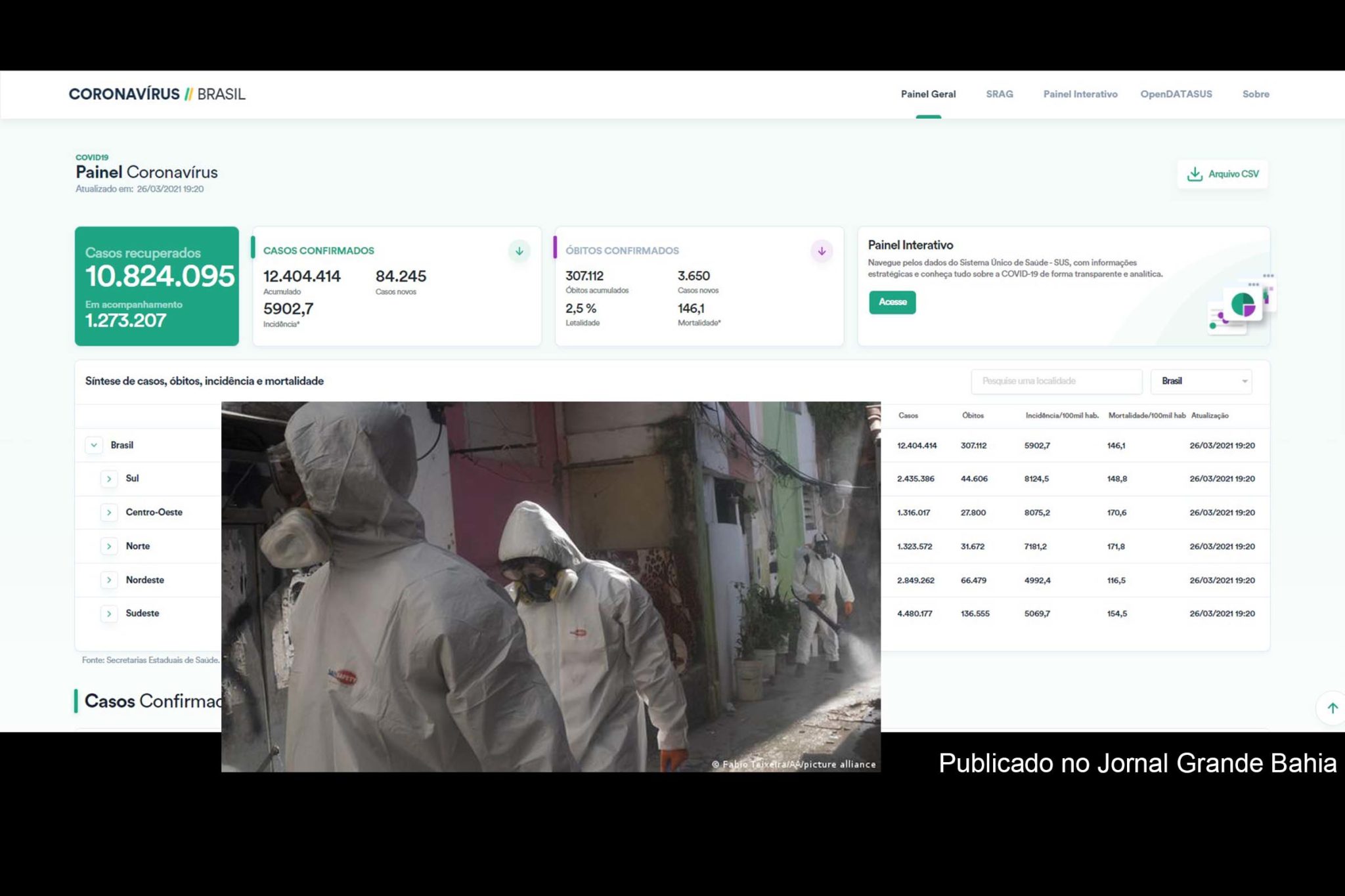 12.404.414 casos da Covid-19 foram confirmados pelo Ministério da Saúde do Brasil, até esta quinta-feira (26/03/2021).