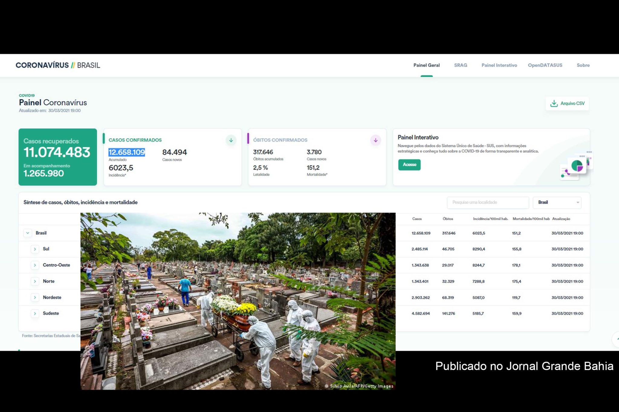 12.658.109 casos da Covid-19 foram confirmados pelo Ministério da Saúde do Brasil, até esta terça-feira (29/03/2021).