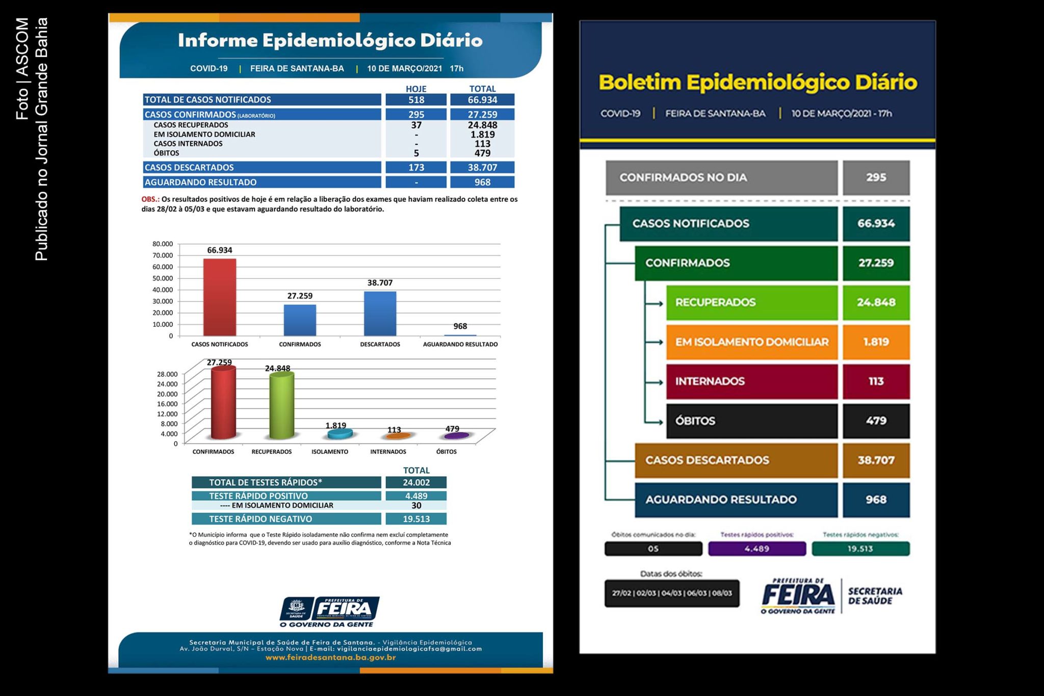23.982 casos da Covid-19 foram registrados pela SMS de Feira de Santana, até está quarta-feira (10/03/2021).