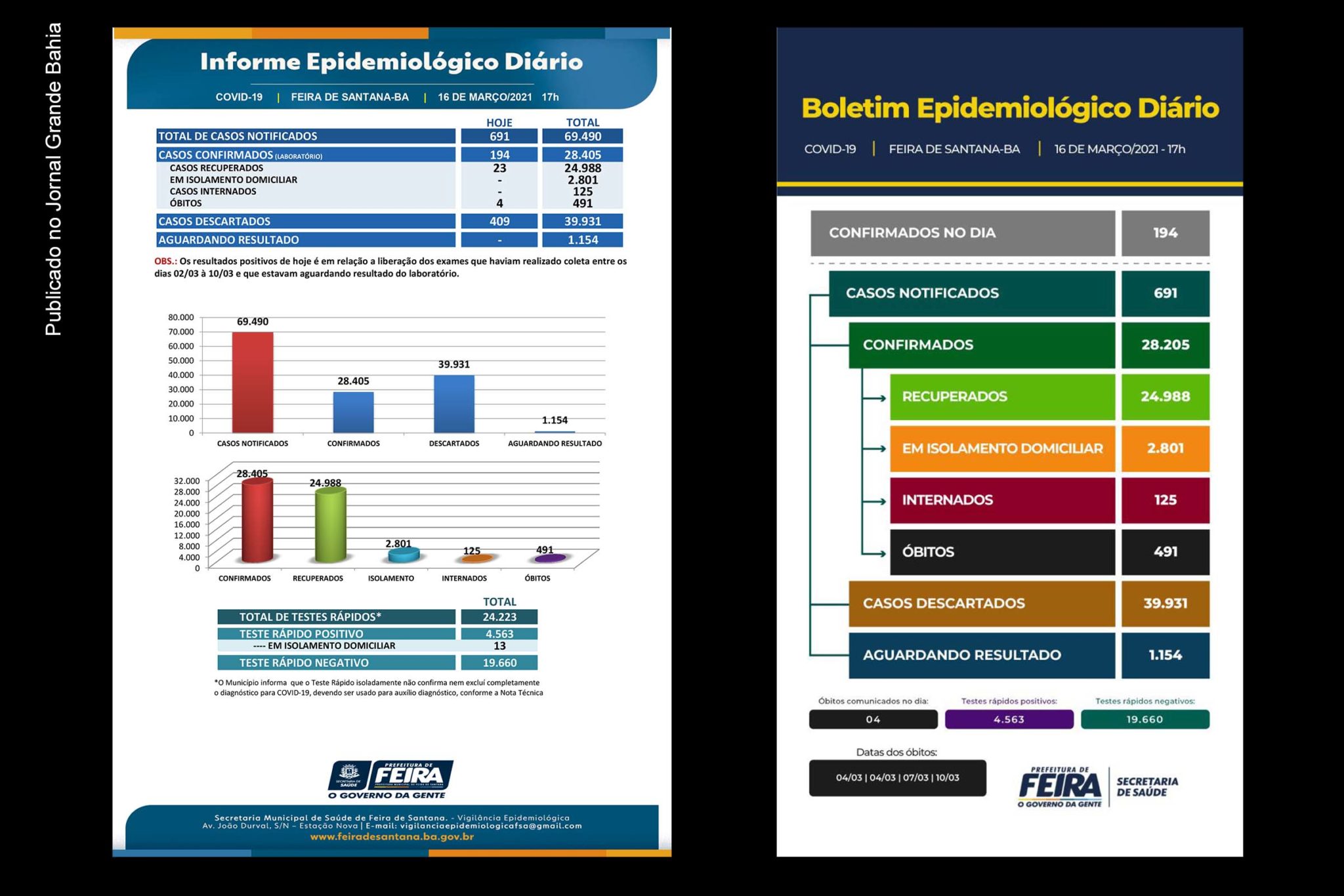 28.405 casos da Covid-19 foram registrados pela SMS de Feira de Santana, até está terça-feira (16/03/2021).