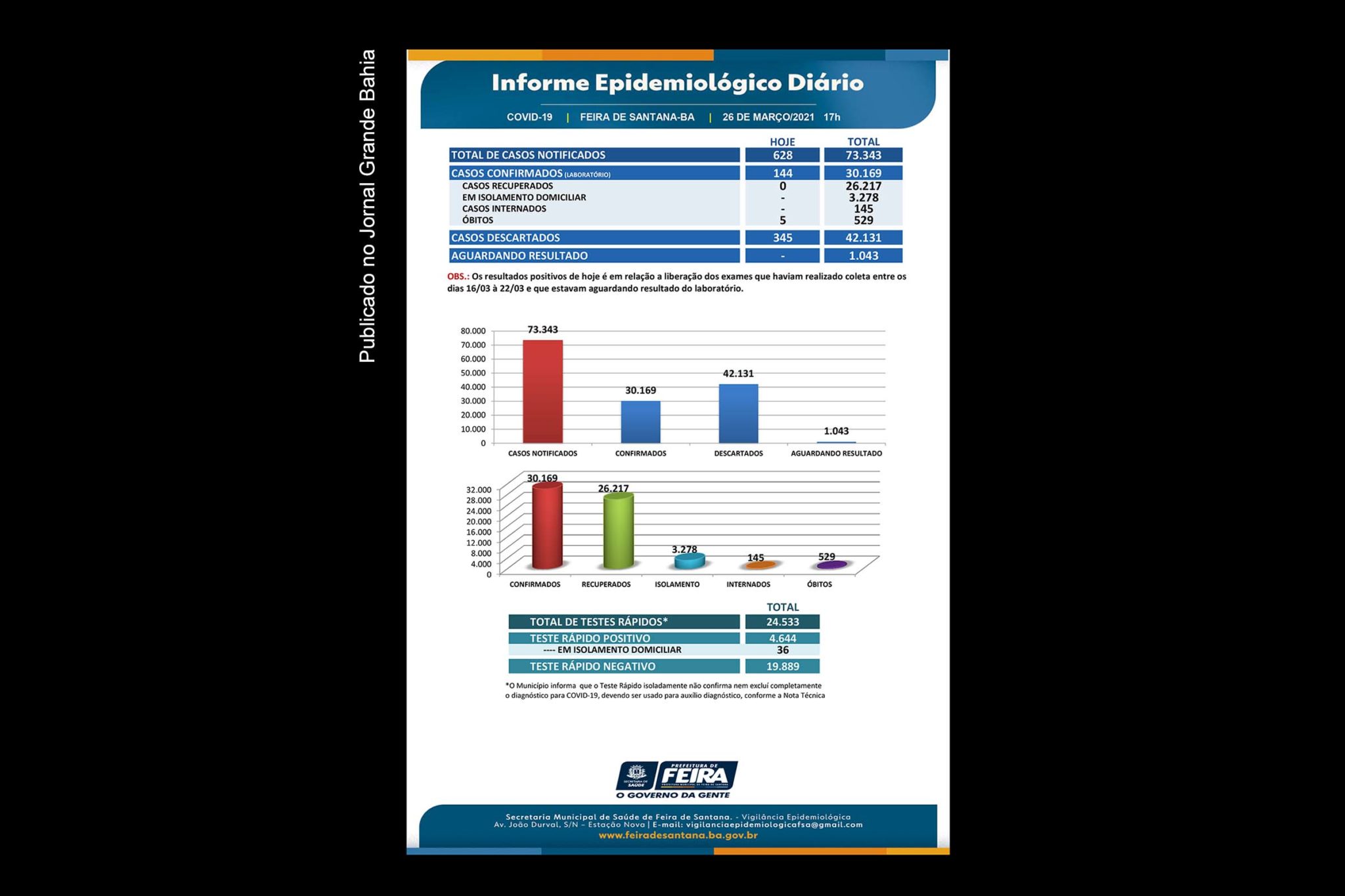 Feira de Santana registra mais 144 casos e cinco mortes por Covid-19